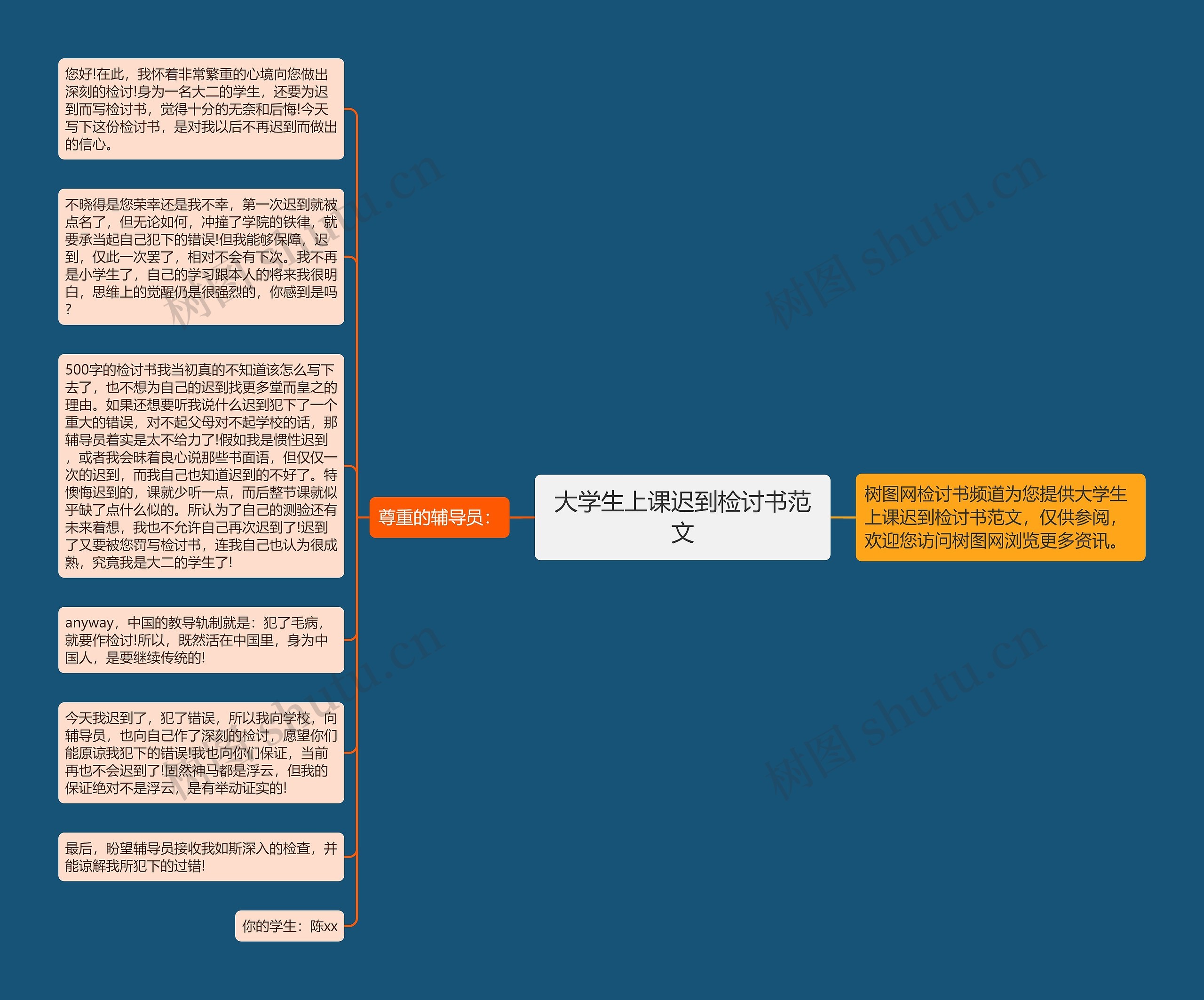 大学生上课迟到检讨书范文思维导图