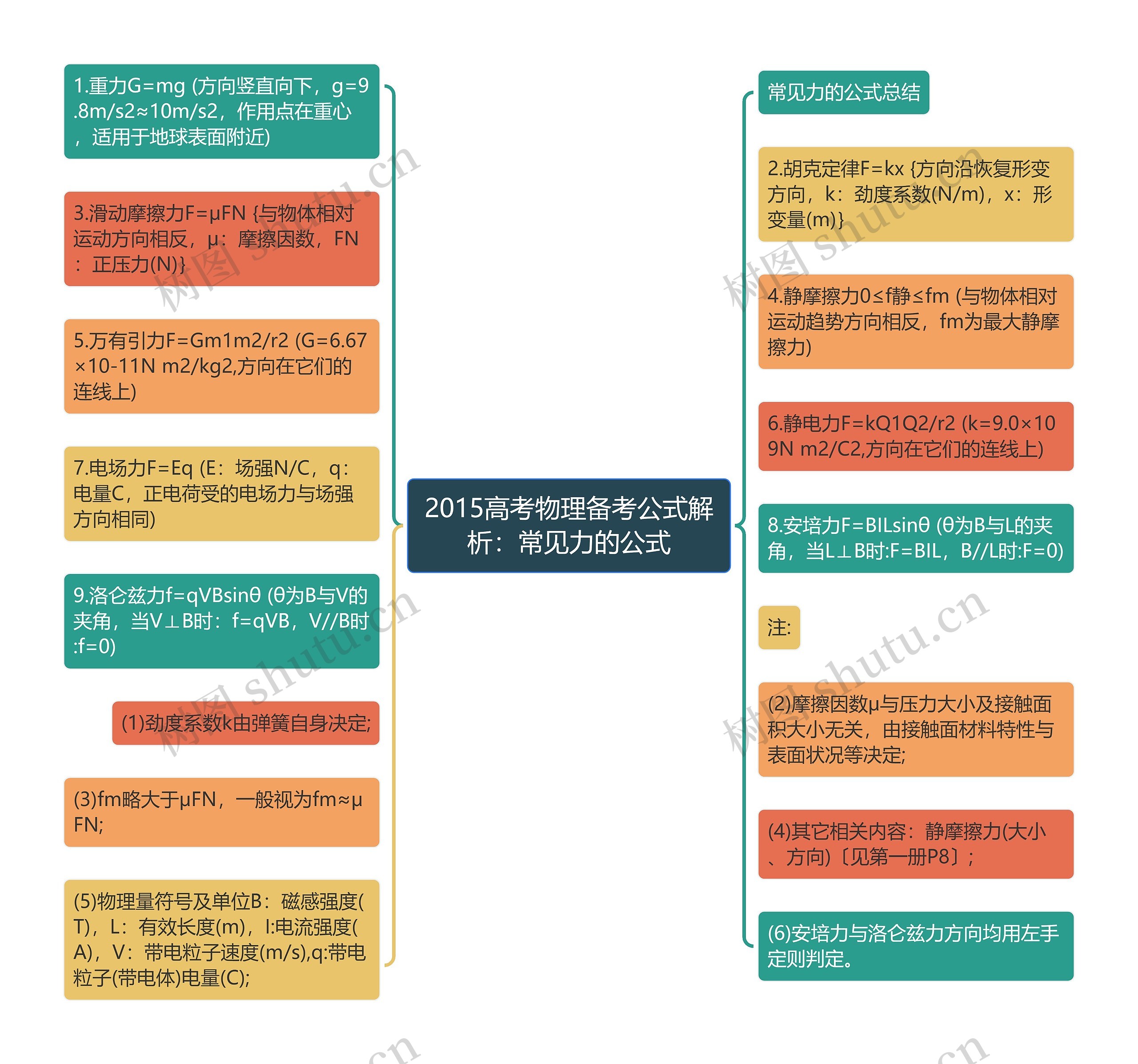 2015高考物理备考公式解析：常见力的公式思维导图