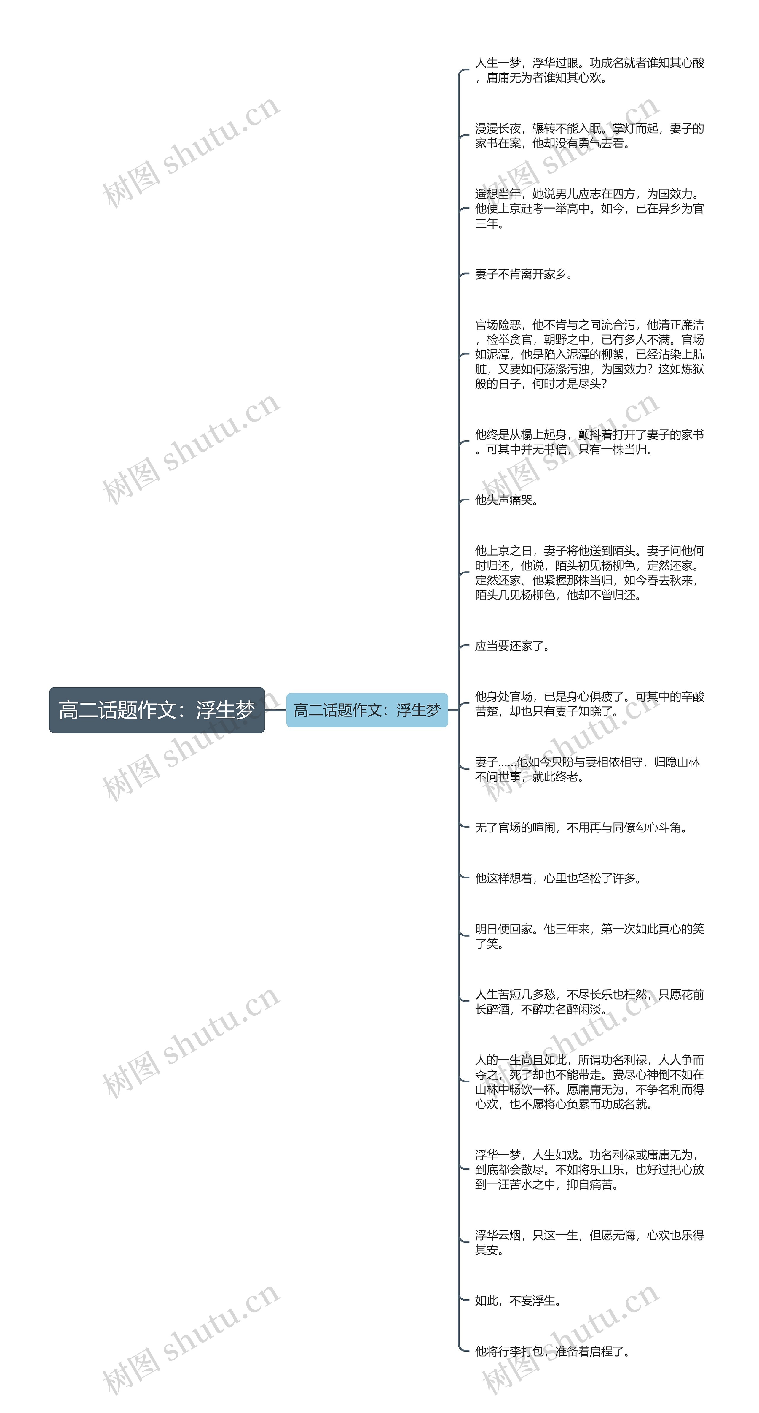 高二话题作文：浮生梦思维导图