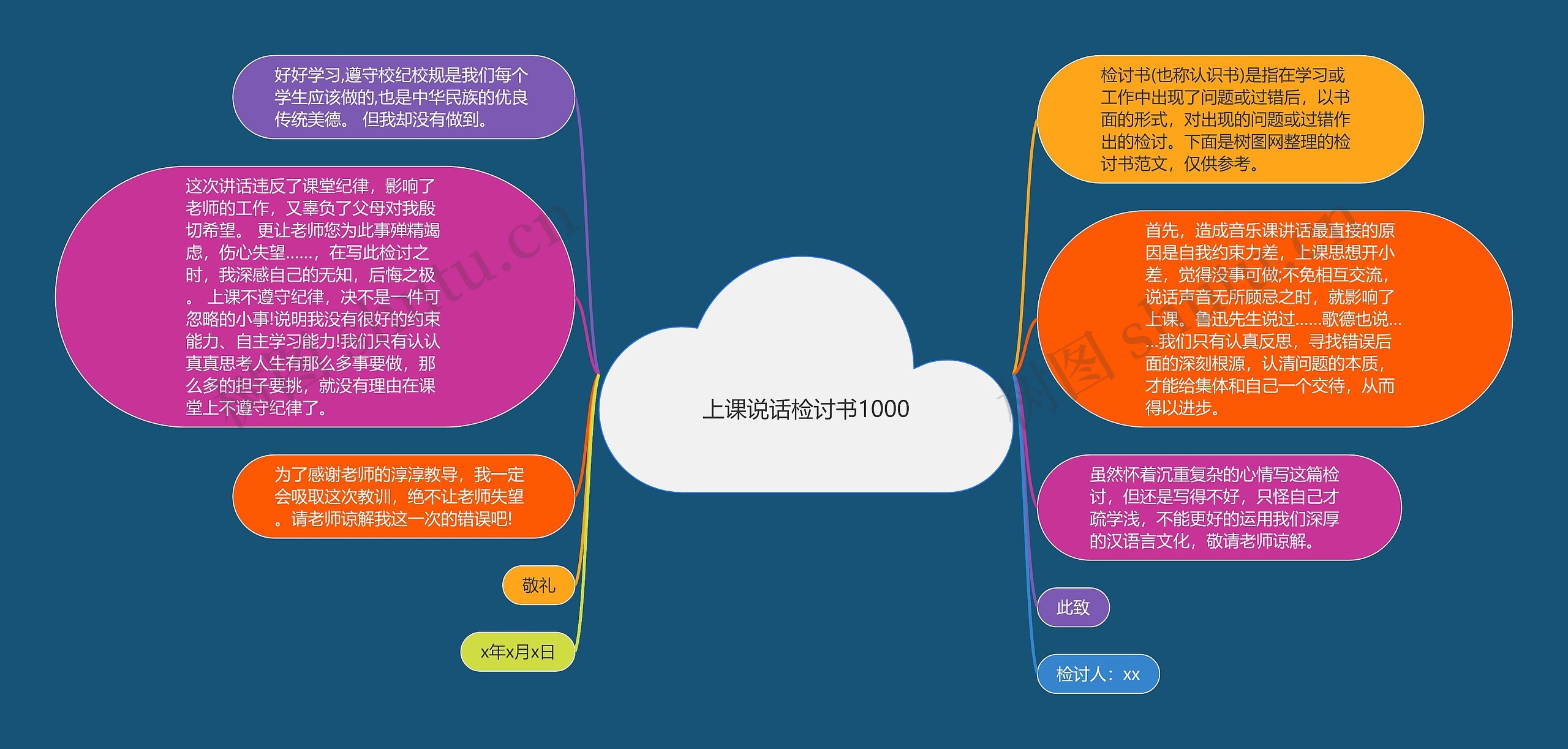 上课说话检讨书1000思维导图