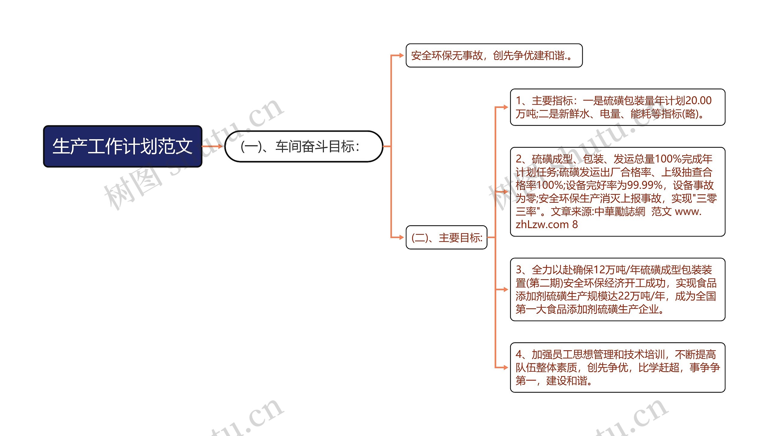 生产工作计划范文思维导图