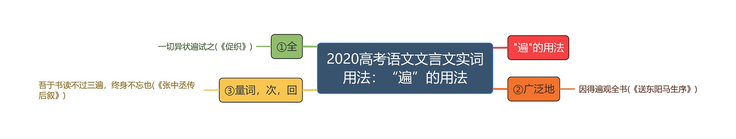 2020高考语文文言文实词用法：“遍”的用法思维导图