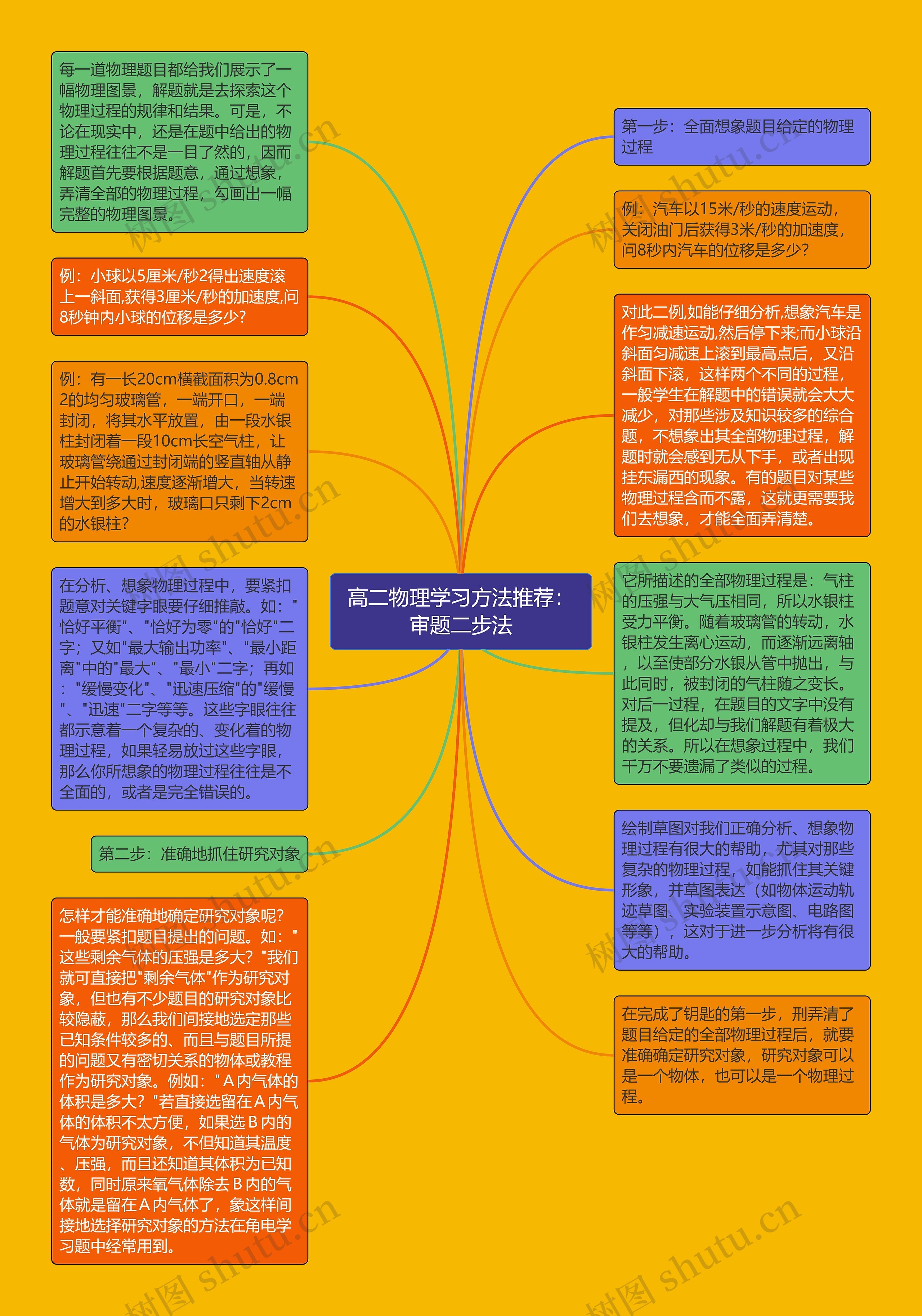 高二物理学习方法推荐：审题二步法思维导图