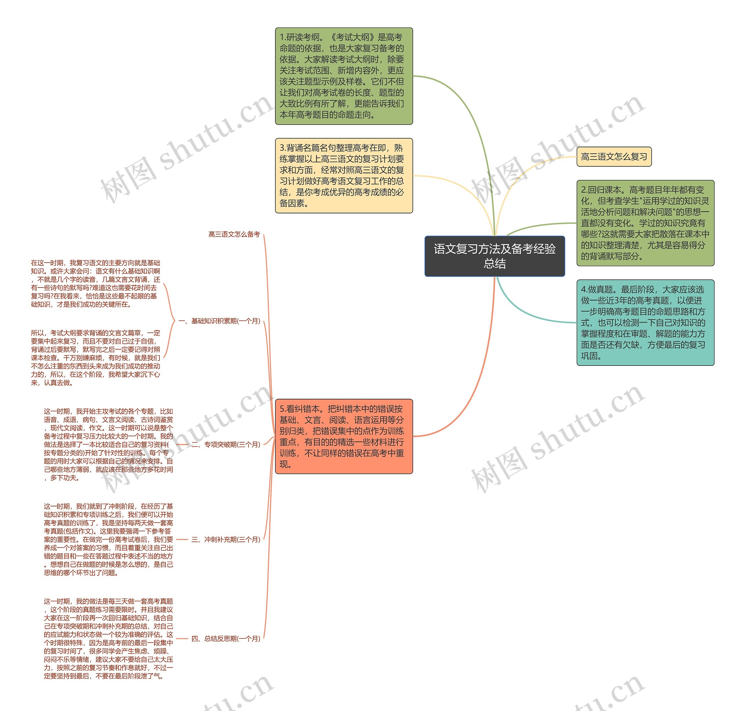 语文复习方法及备考经验总结思维导图