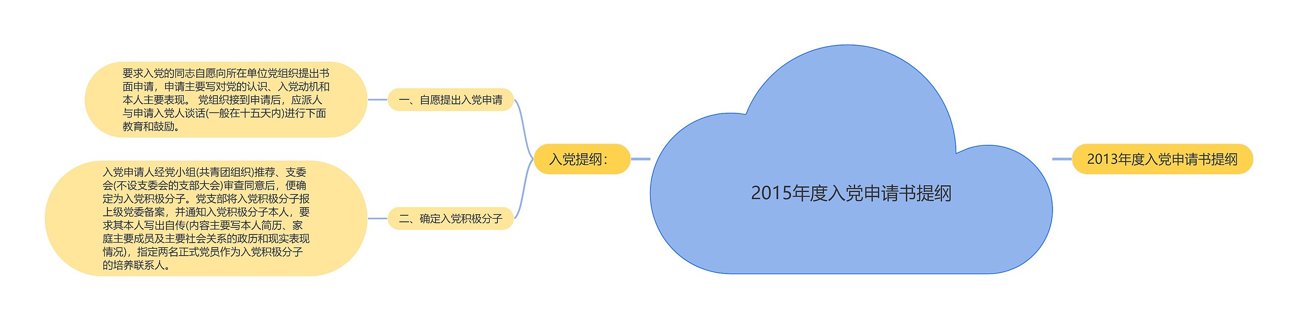 2015年度入党申请书提纲思维导图