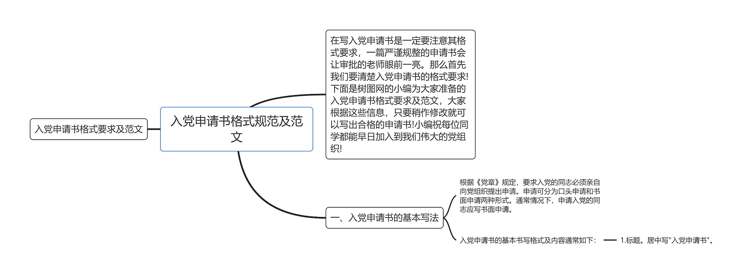 入党申请书格式规范及范文思维导图