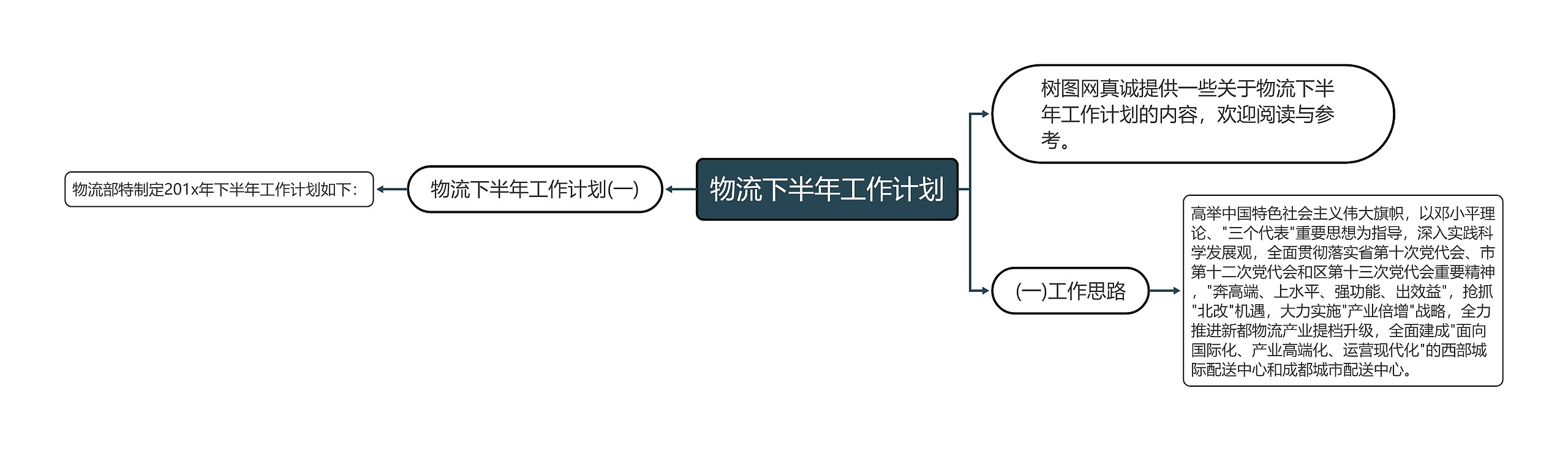 物流下半年工作计划思维导图