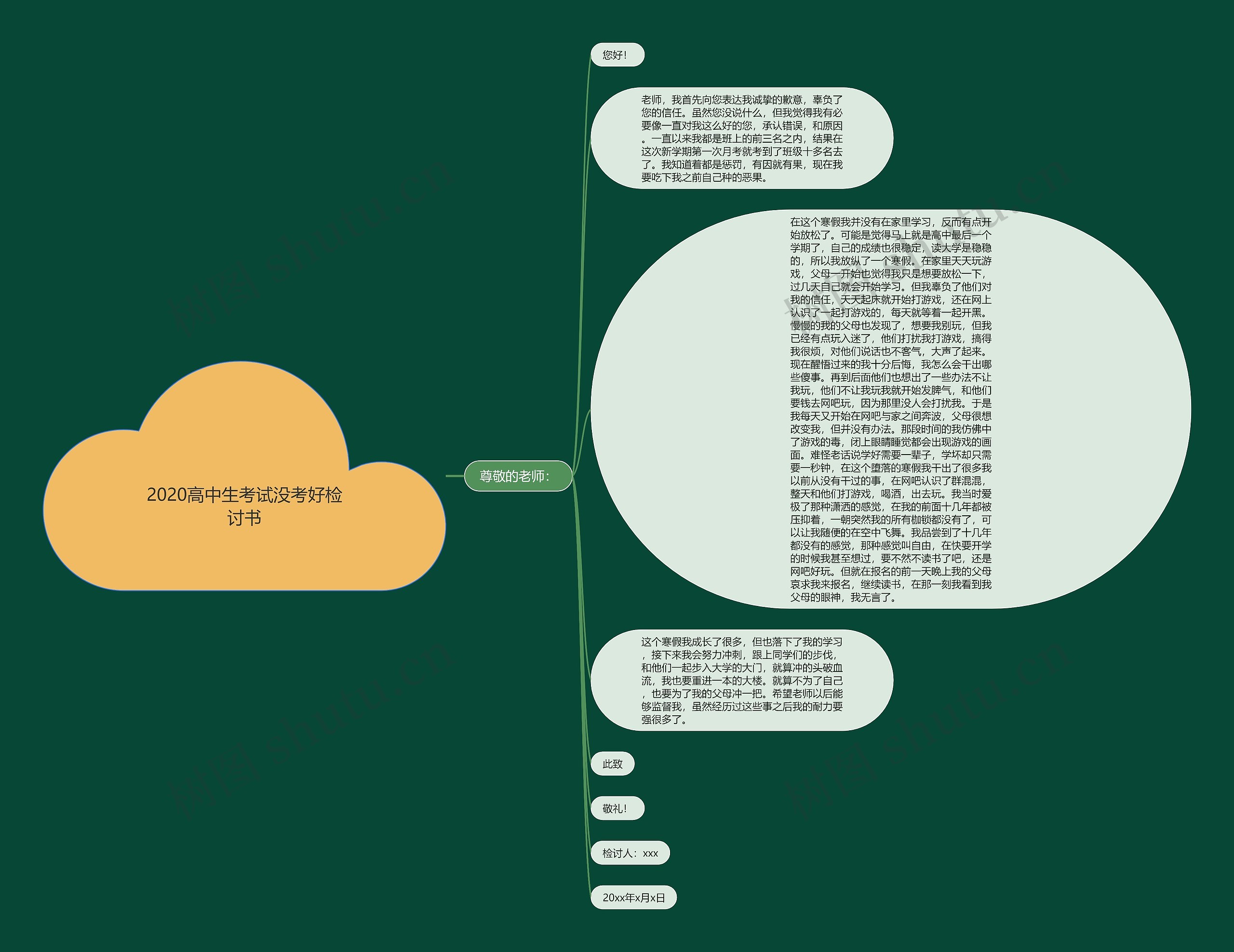 2020高中生考试没考好检讨书思维导图