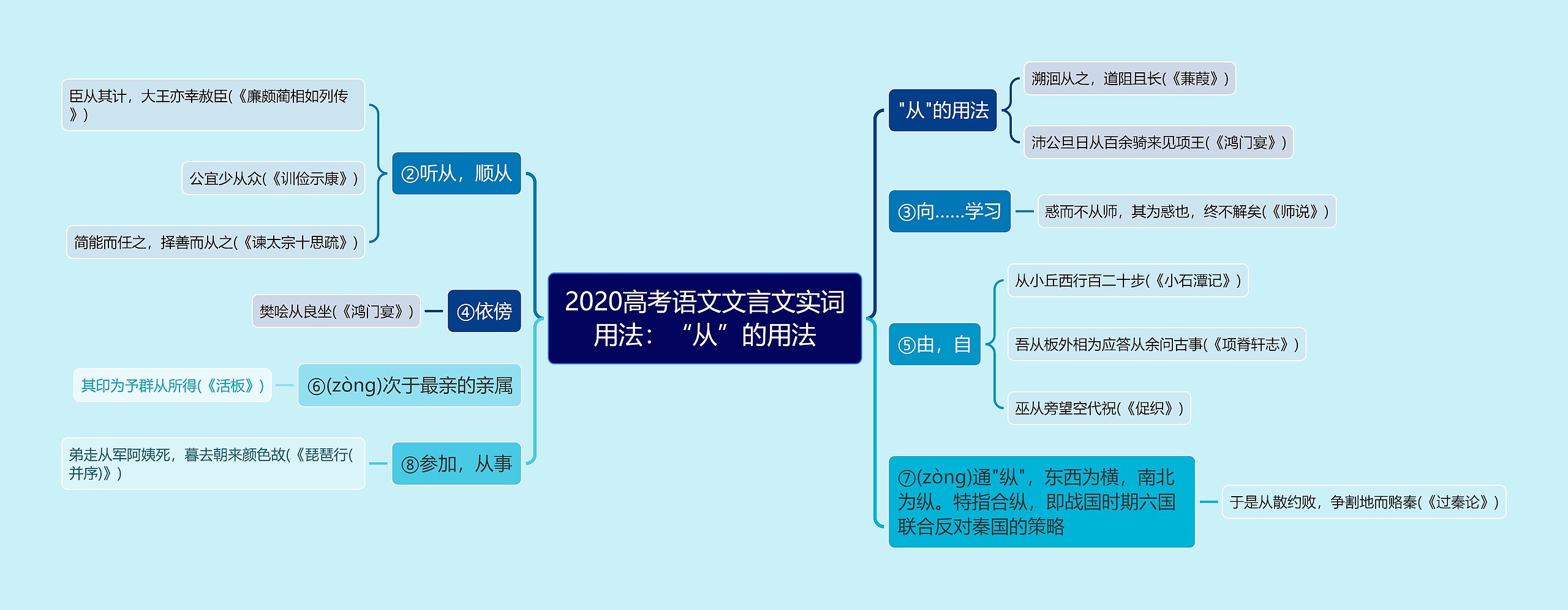 2020高考语文文言文实词用法：“从”的用法思维导图