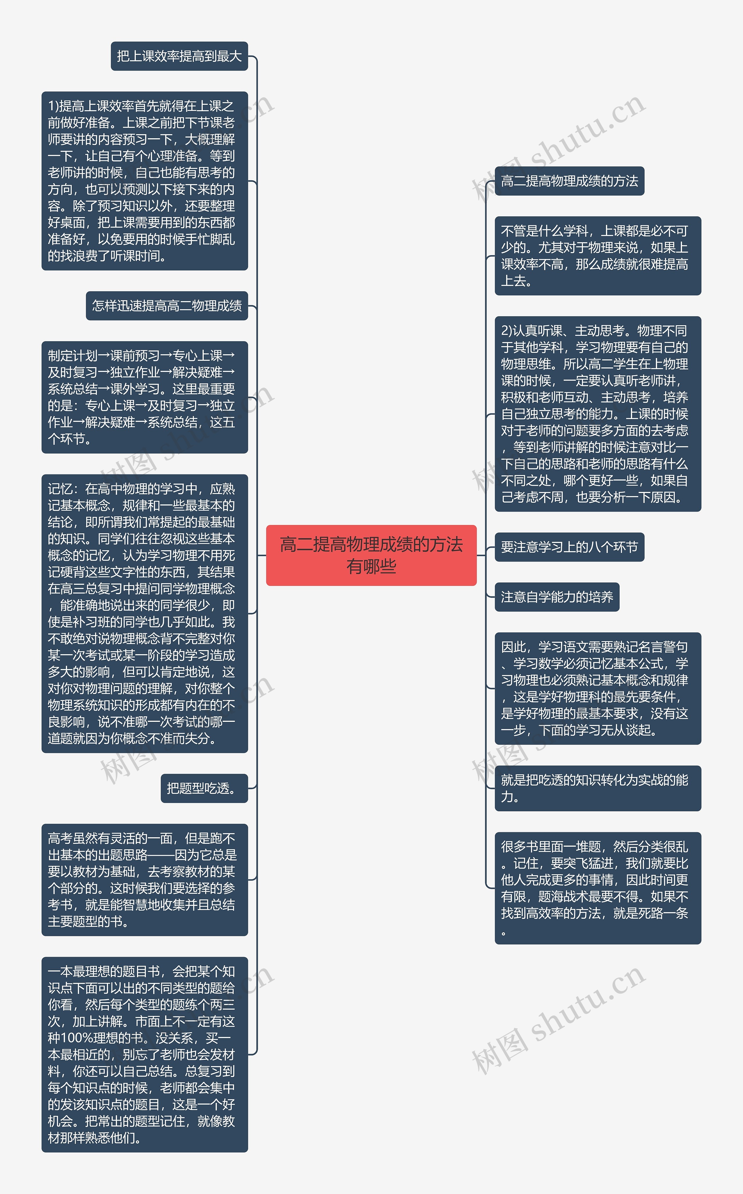 高二提高物理成绩的方法有哪些思维导图