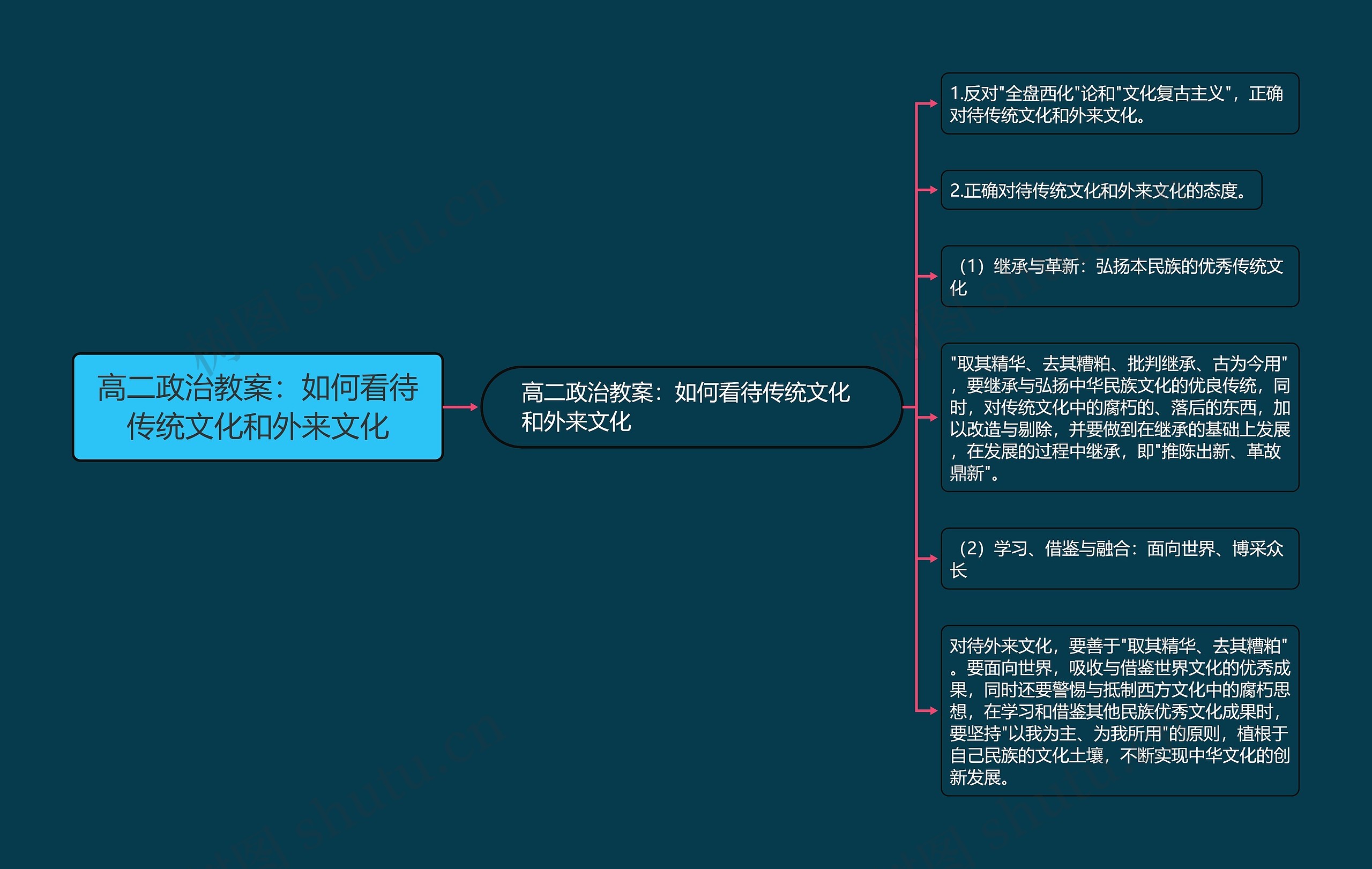 高二政治教案：如何看待传统文化和外来文化