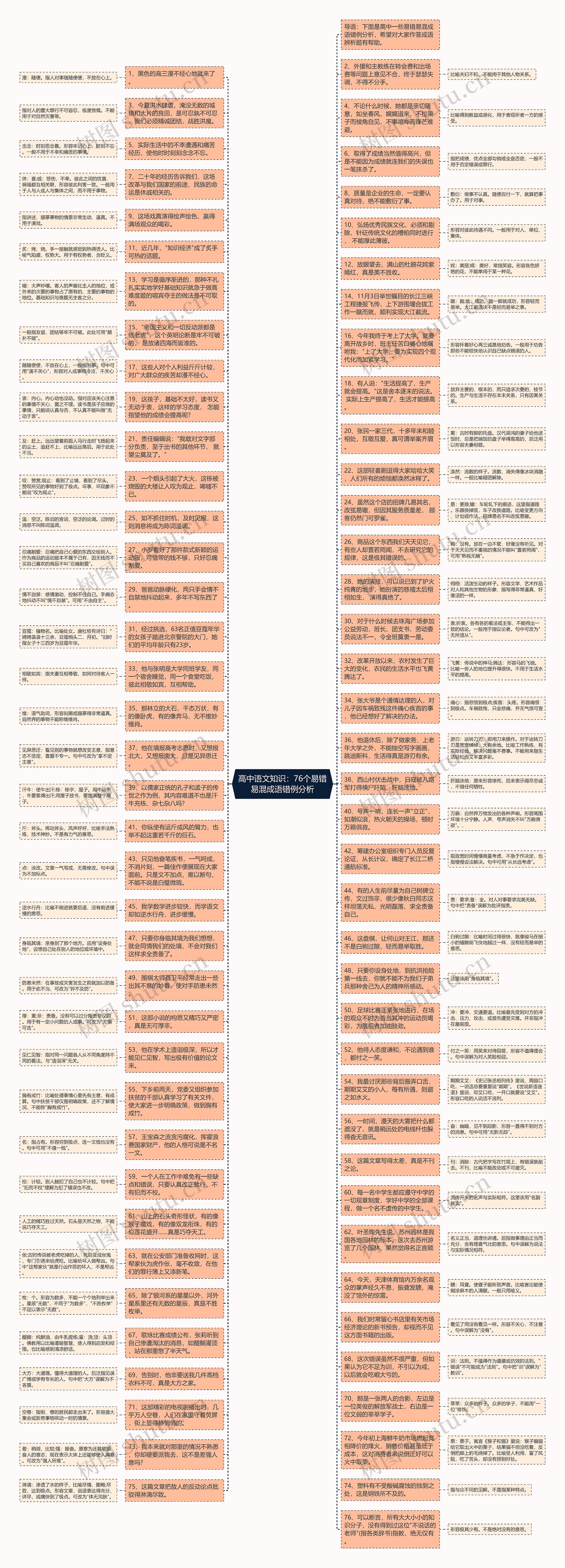 高中语文知识：76个易错易混成语错例分析思维导图
