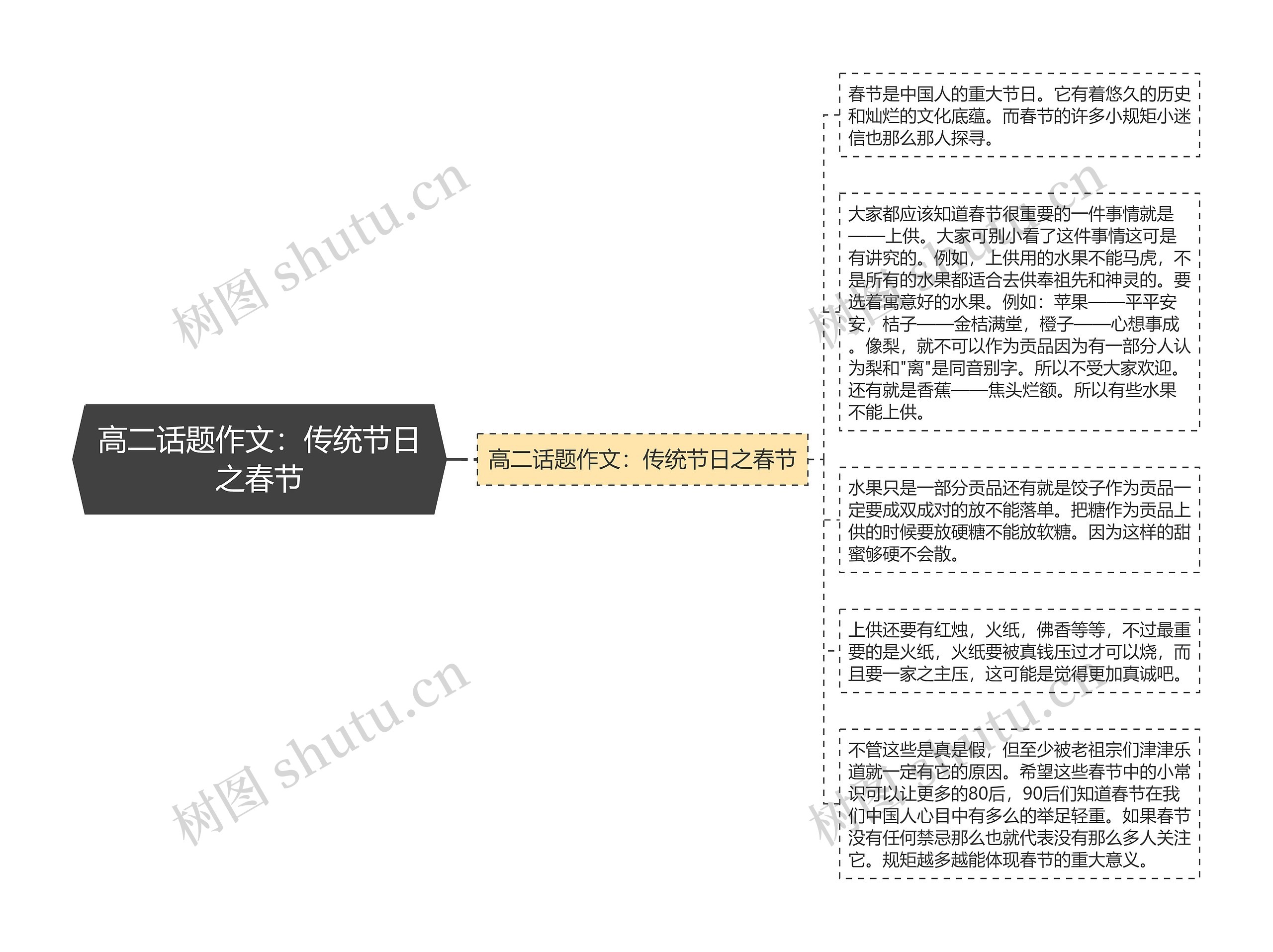 高二话题作文：传统节日之春节思维导图