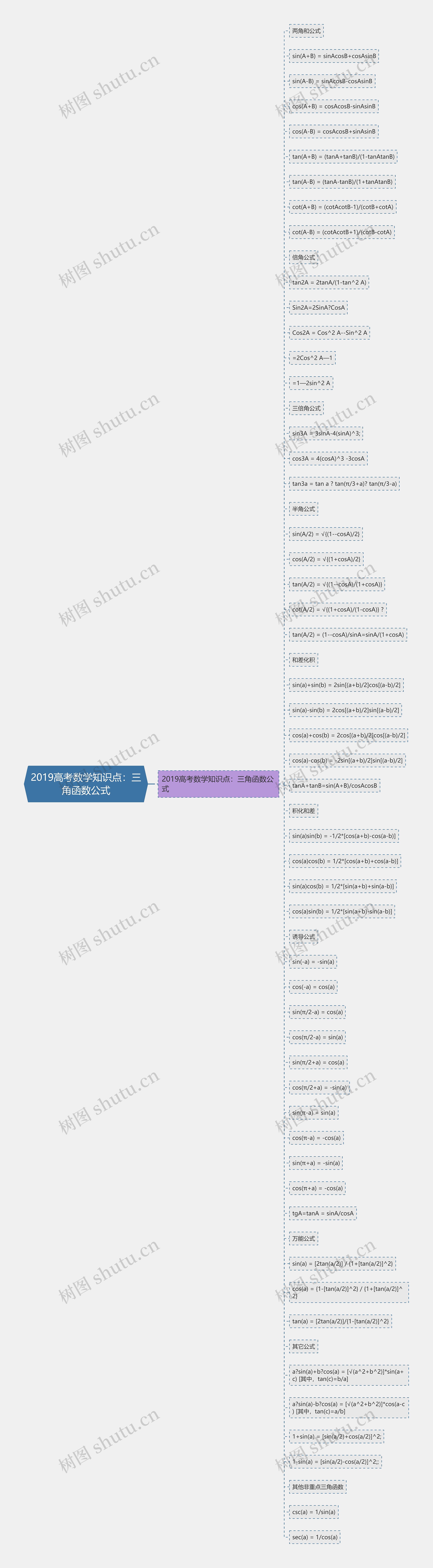 2019高考数学知识点：三角函数公式思维导图