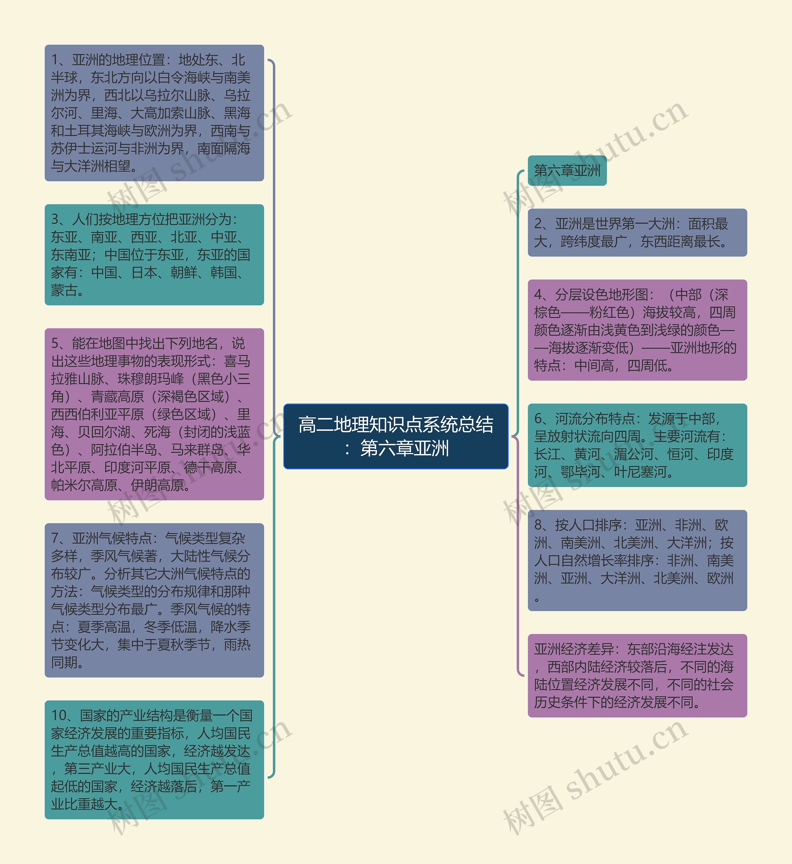 高二地理知识点系统总结：第六章亚洲思维导图