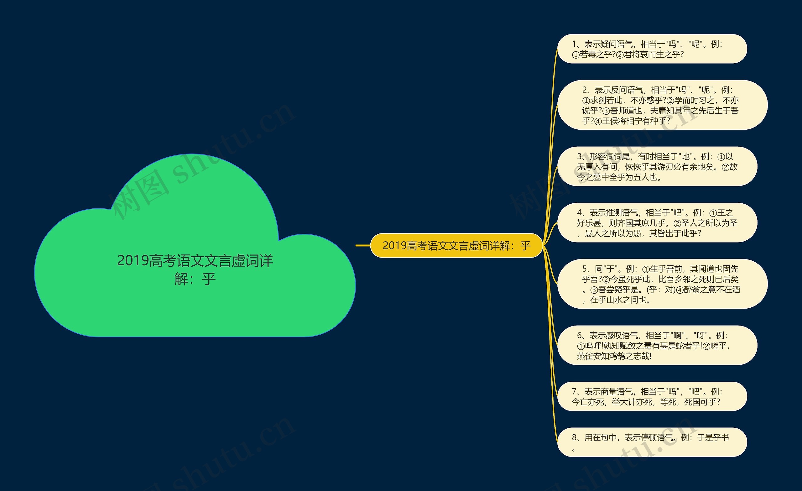 2019高考语文文言虚词详解：乎思维导图