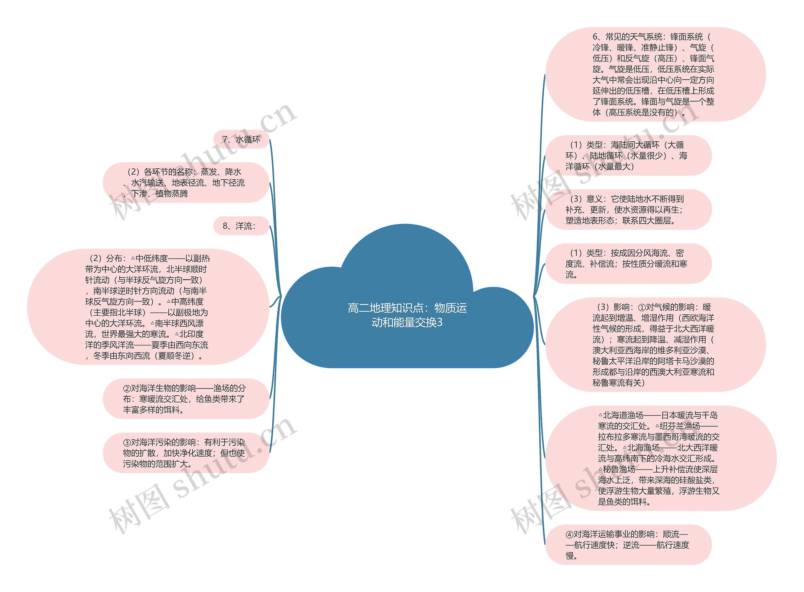 高二地理知识点：物质运动和能量交换3