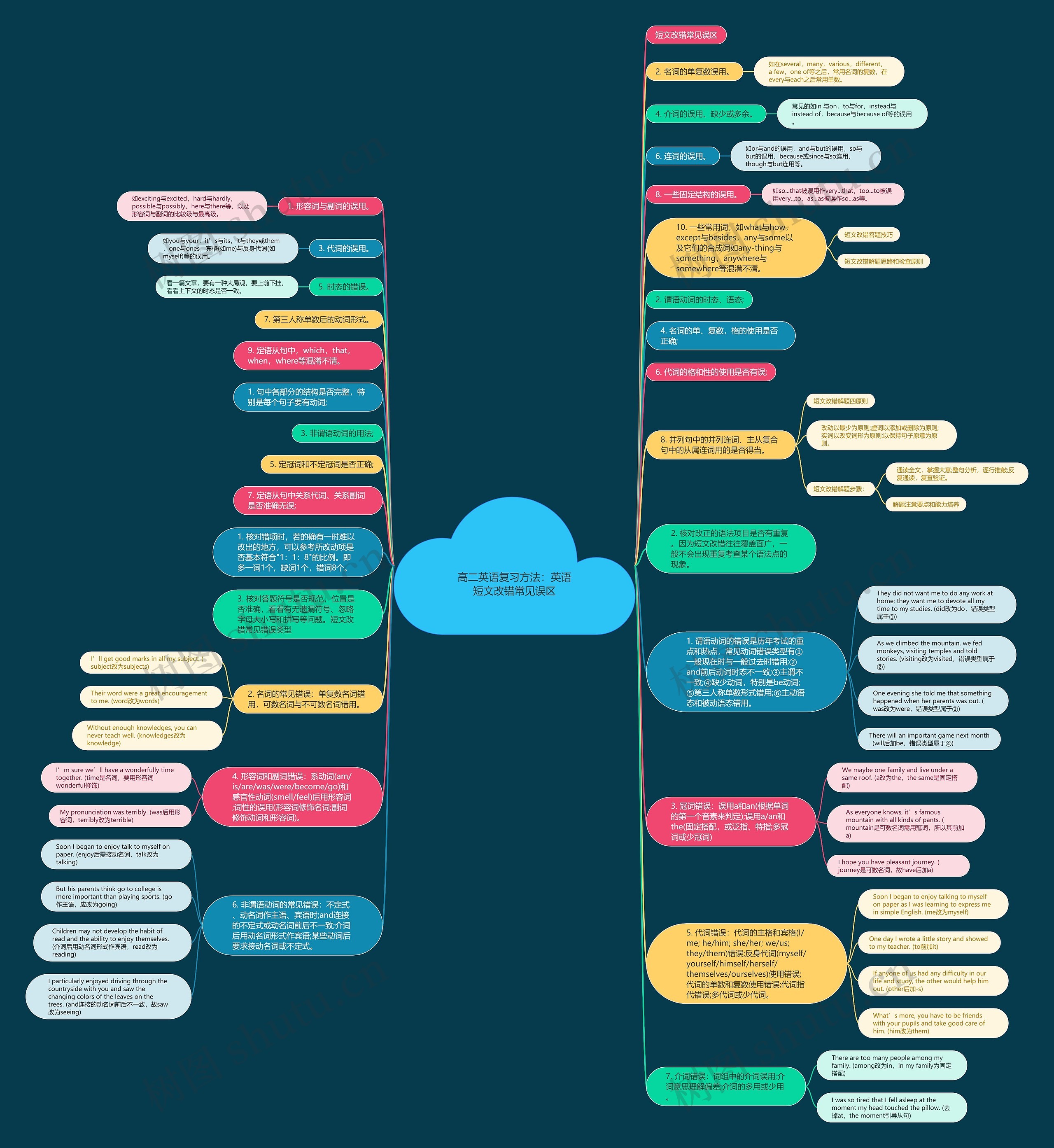 高二英语复习方法：英语短文改错常见误区思维导图