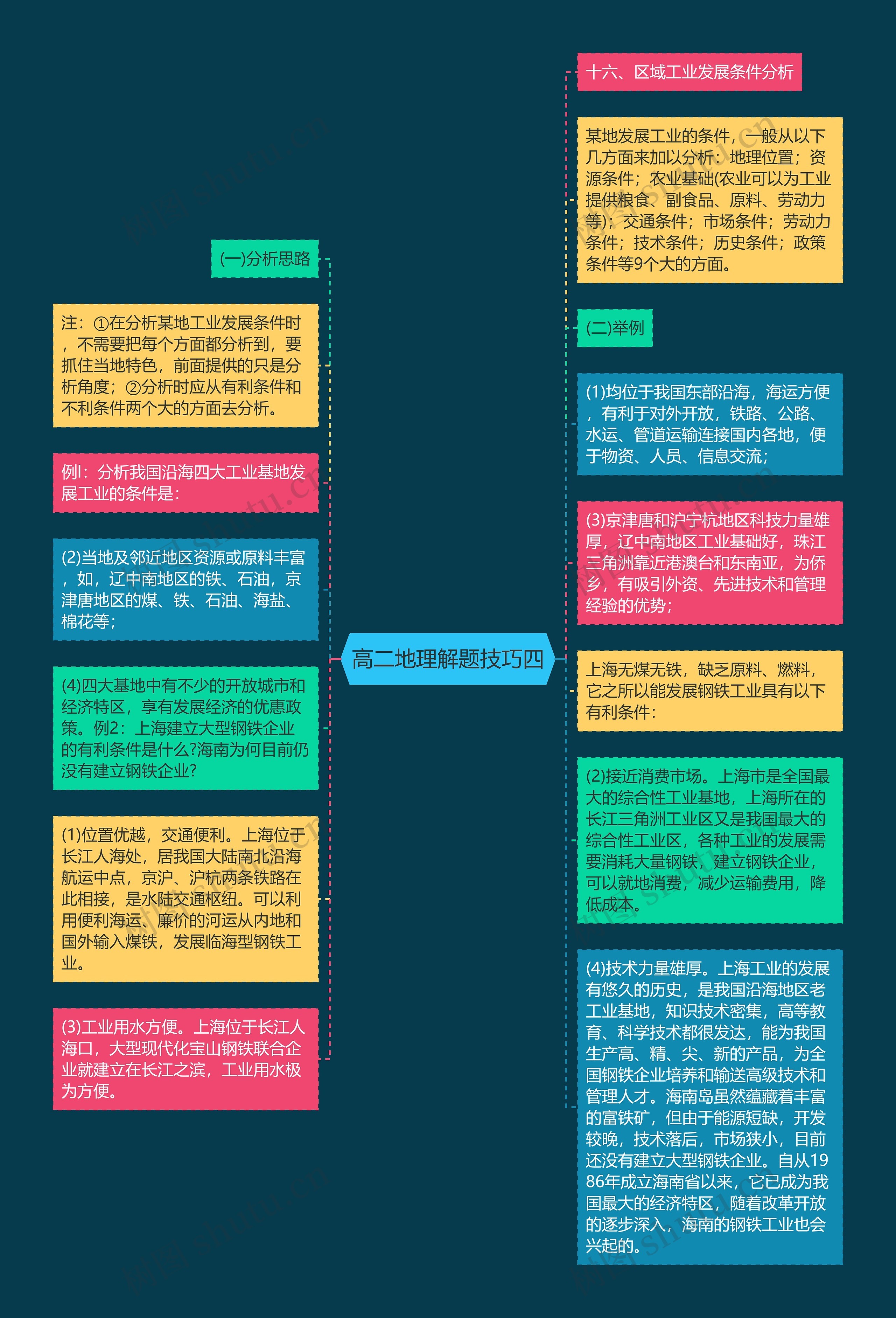 高二地理解题技巧四思维导图