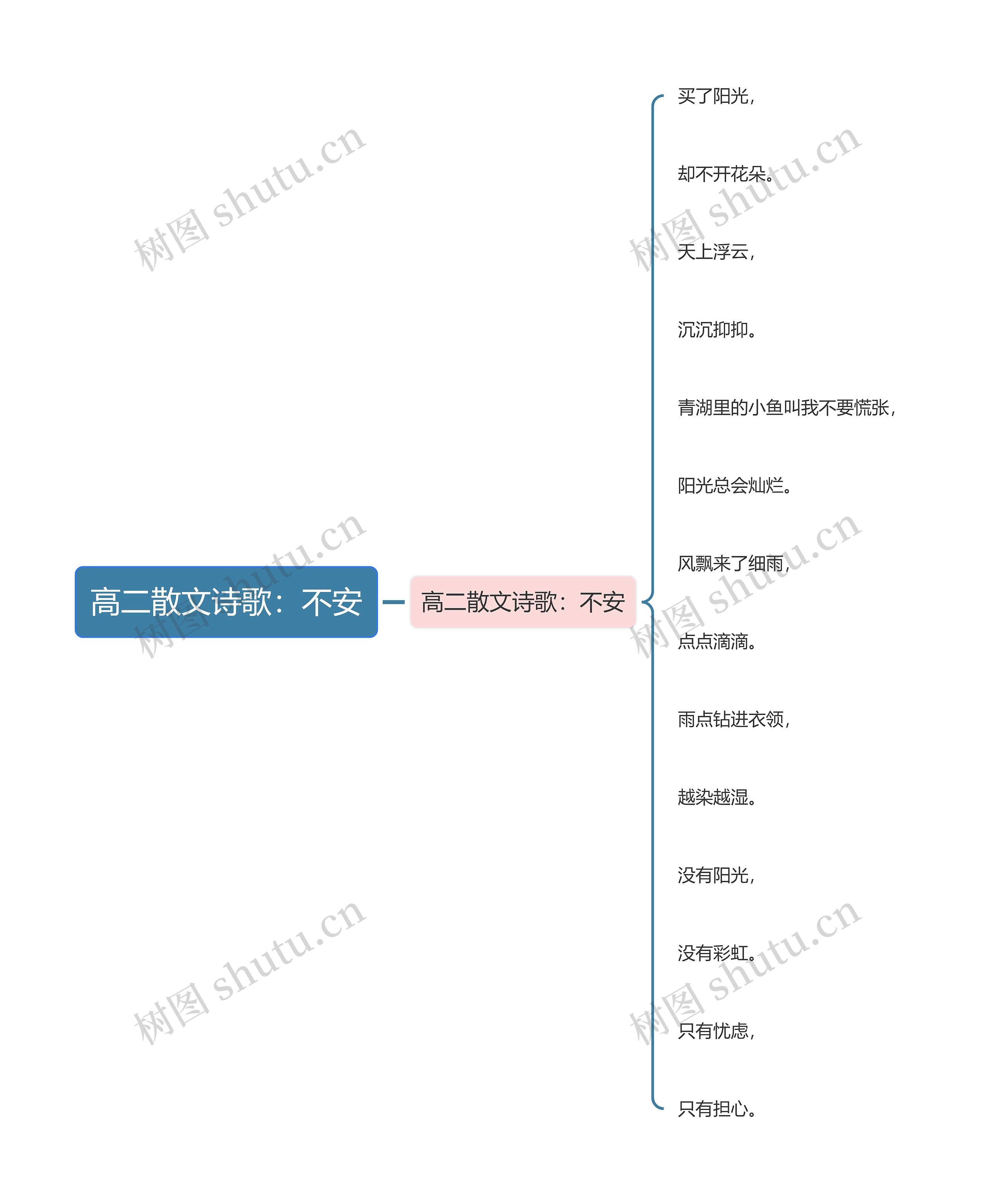 高二散文诗歌：不安思维导图