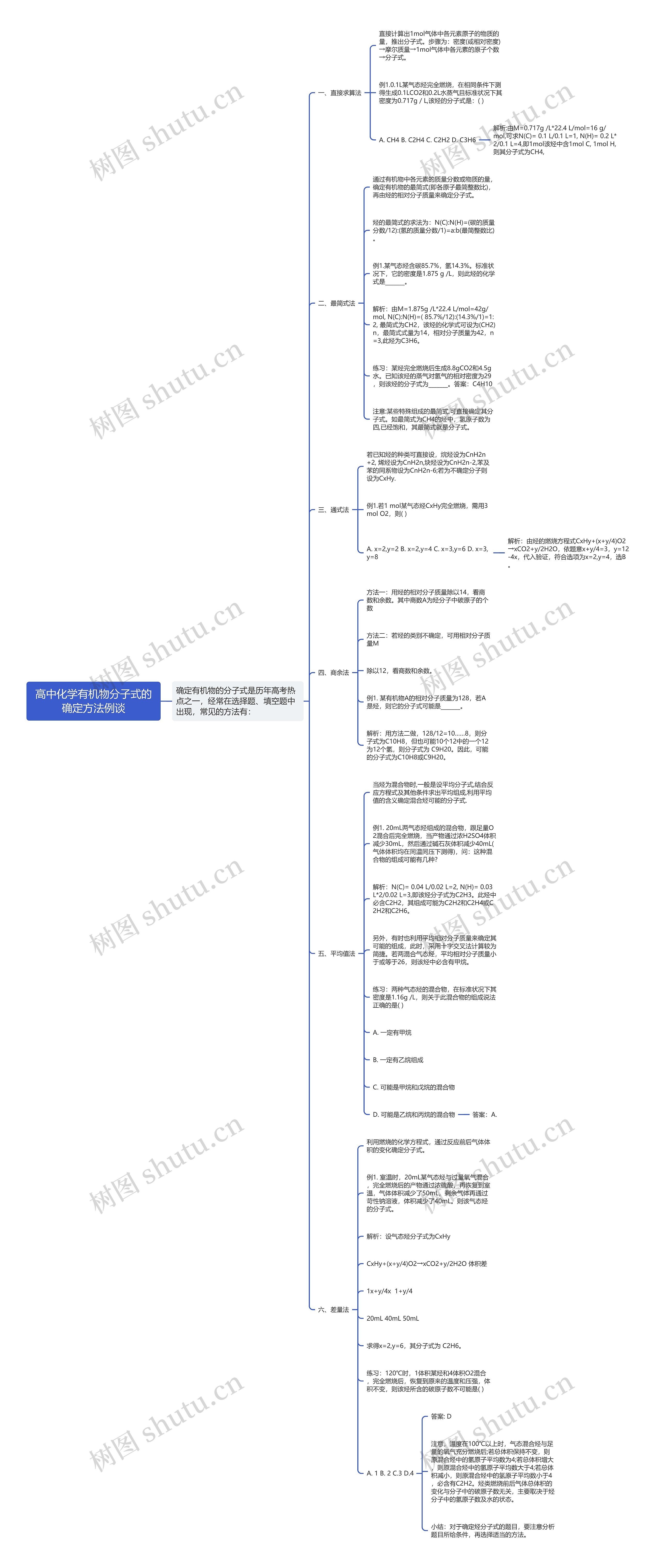 高中化学有机物分子式的确定方法例谈思维导图