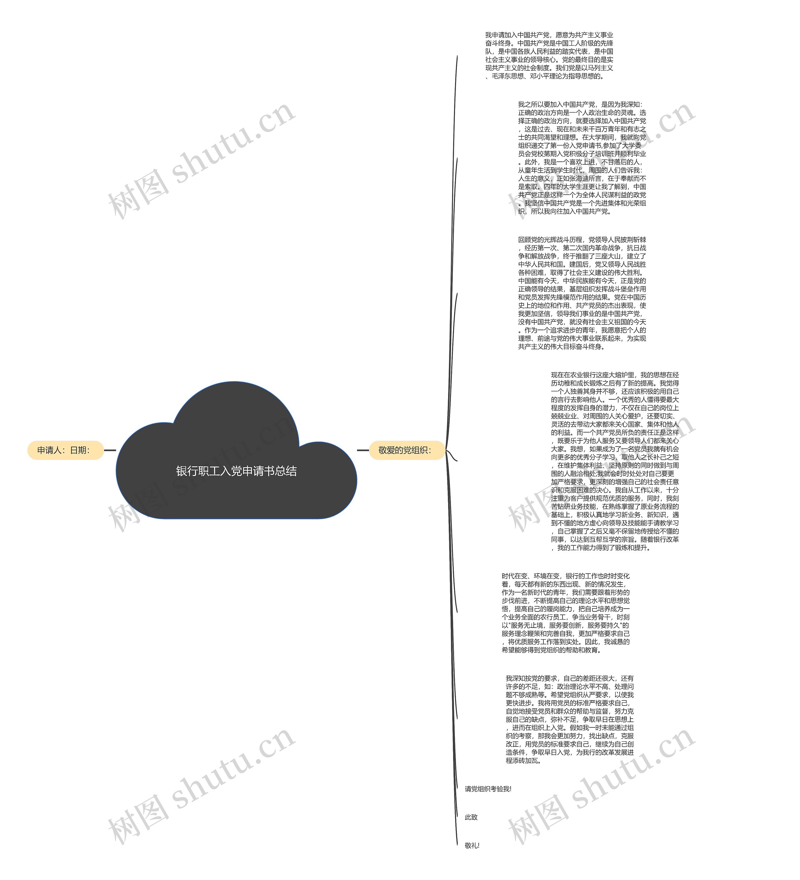 银行职工入党申请书总结思维导图