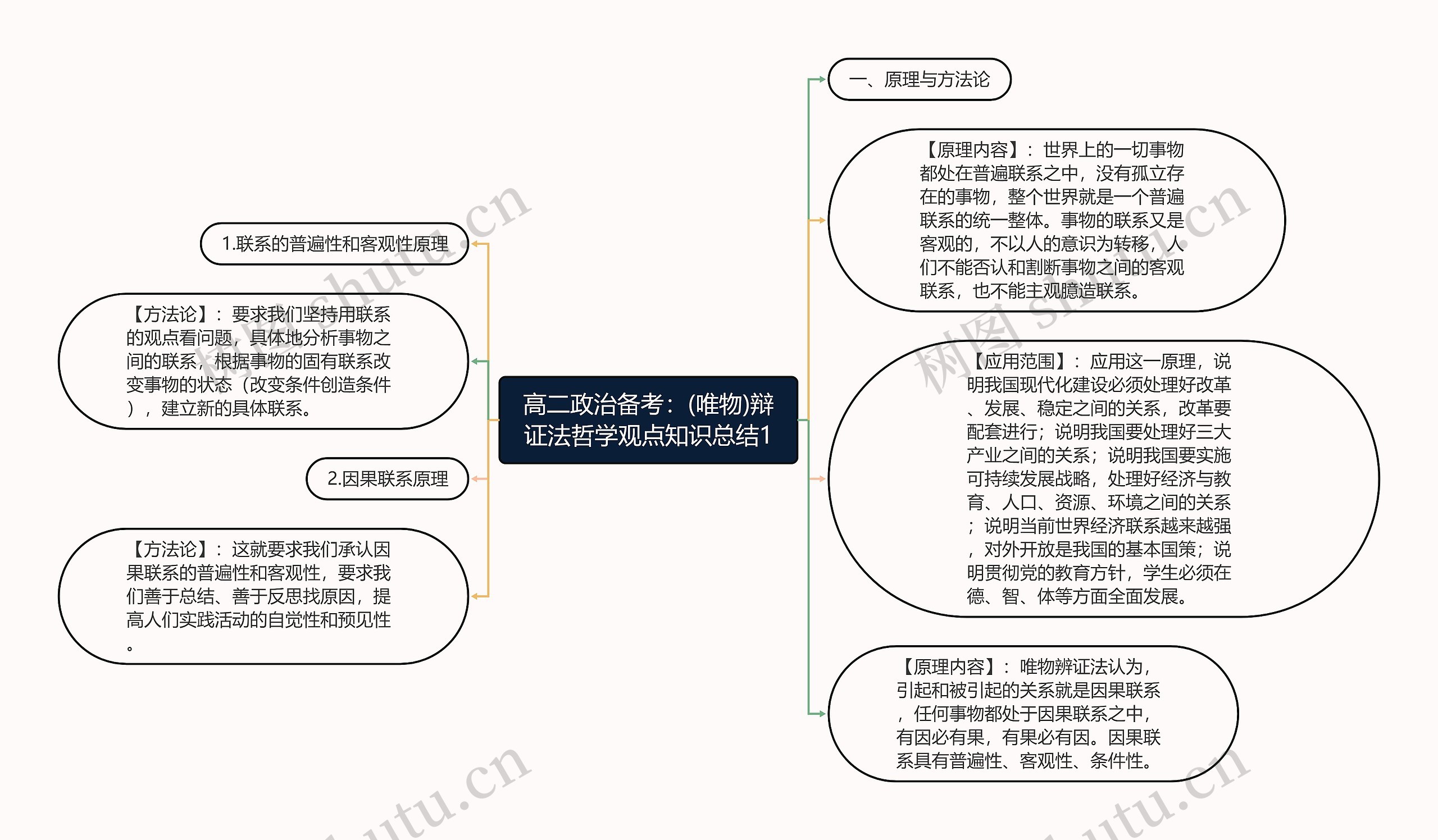 高二政治备考：(唯物)辩证法哲学观点知识总结1思维导图