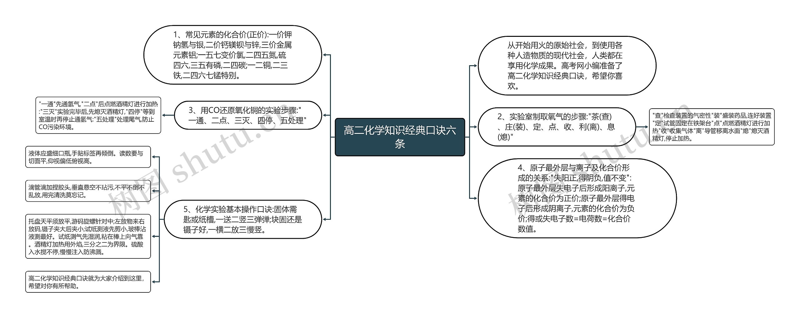 高二化学知识经典口诀六条思维导图