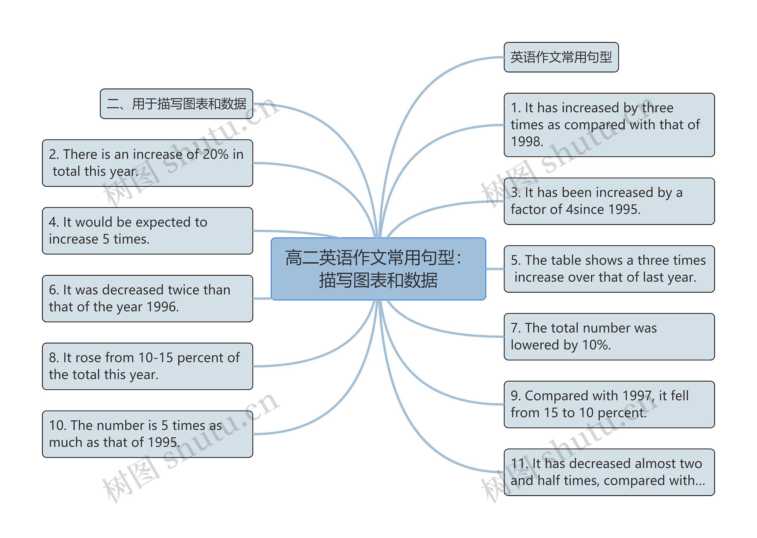 高二英语作文常用句型：描写图表和数据