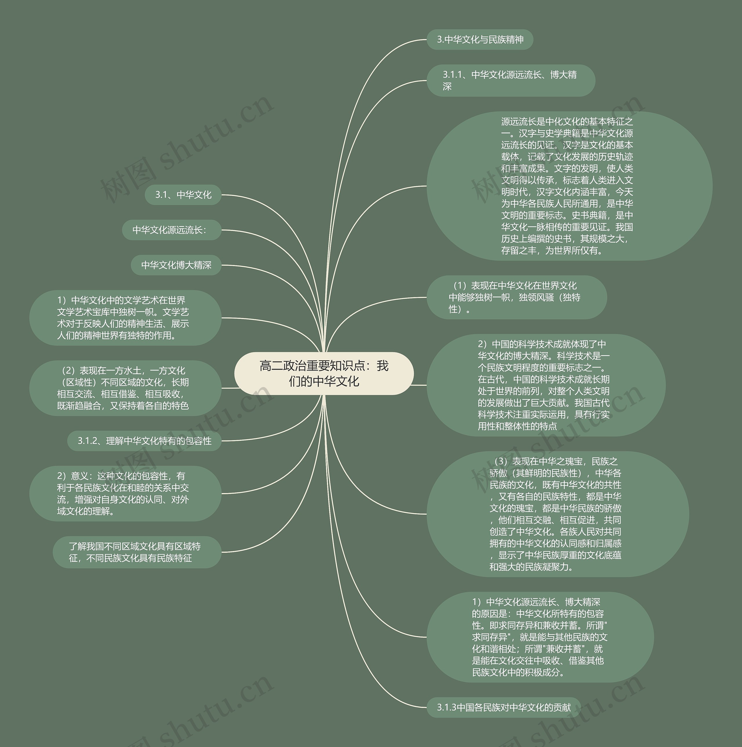 高二政治重要知识点：我们的中华文化思维导图