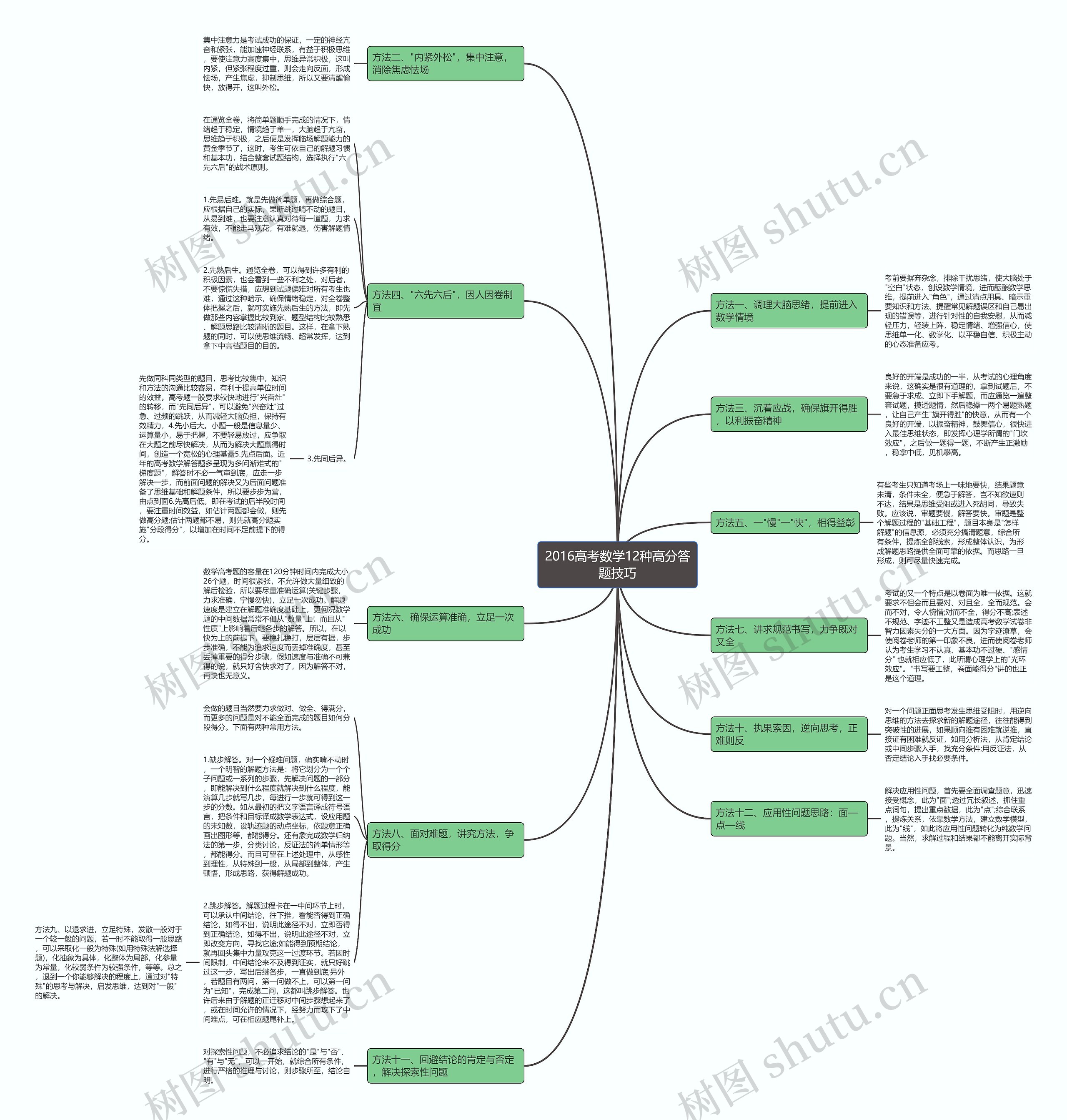 2016高考数学12种高分答题技巧思维导图