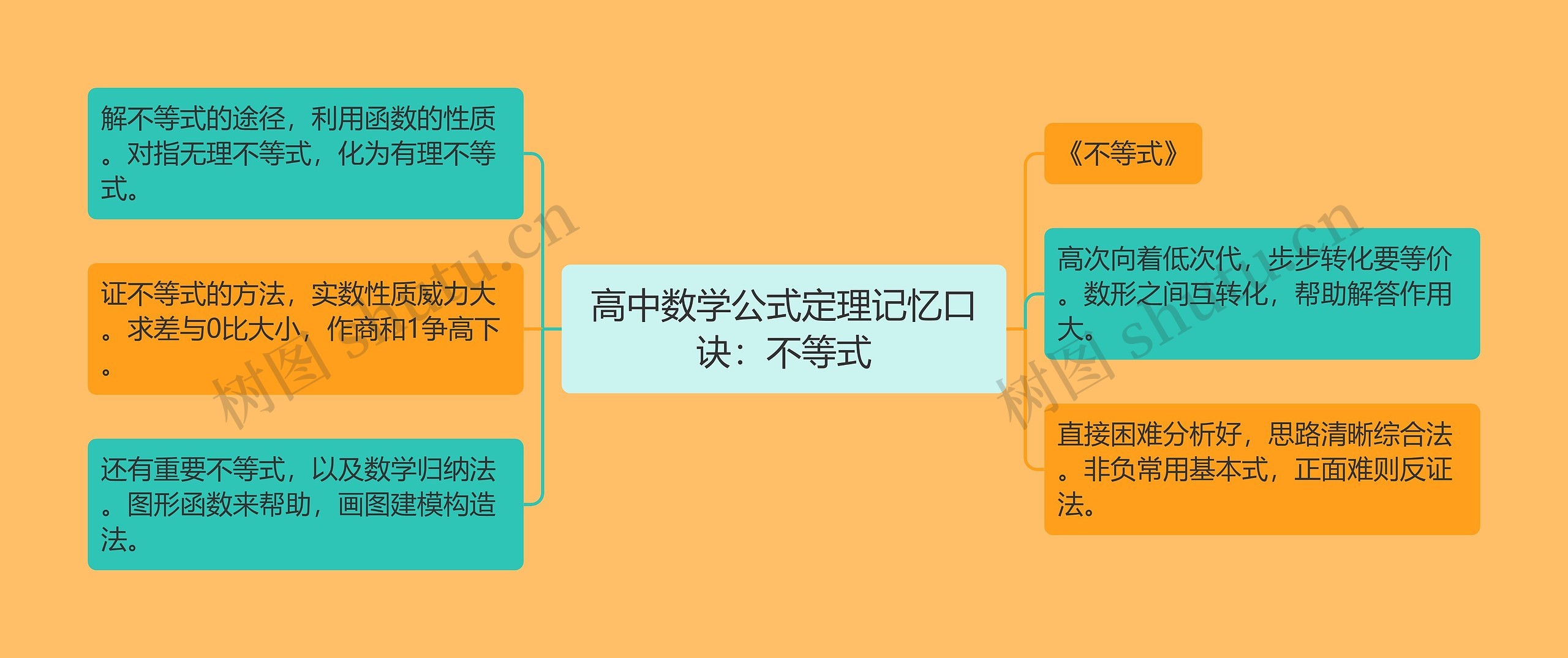 高中数学公式定理记忆口诀：不等式思维导图