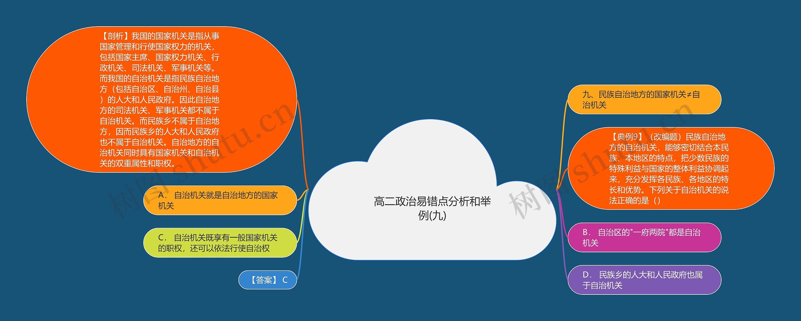 高二政治易错点分析和举例(九) 高二政治易错点分析和举例(九)