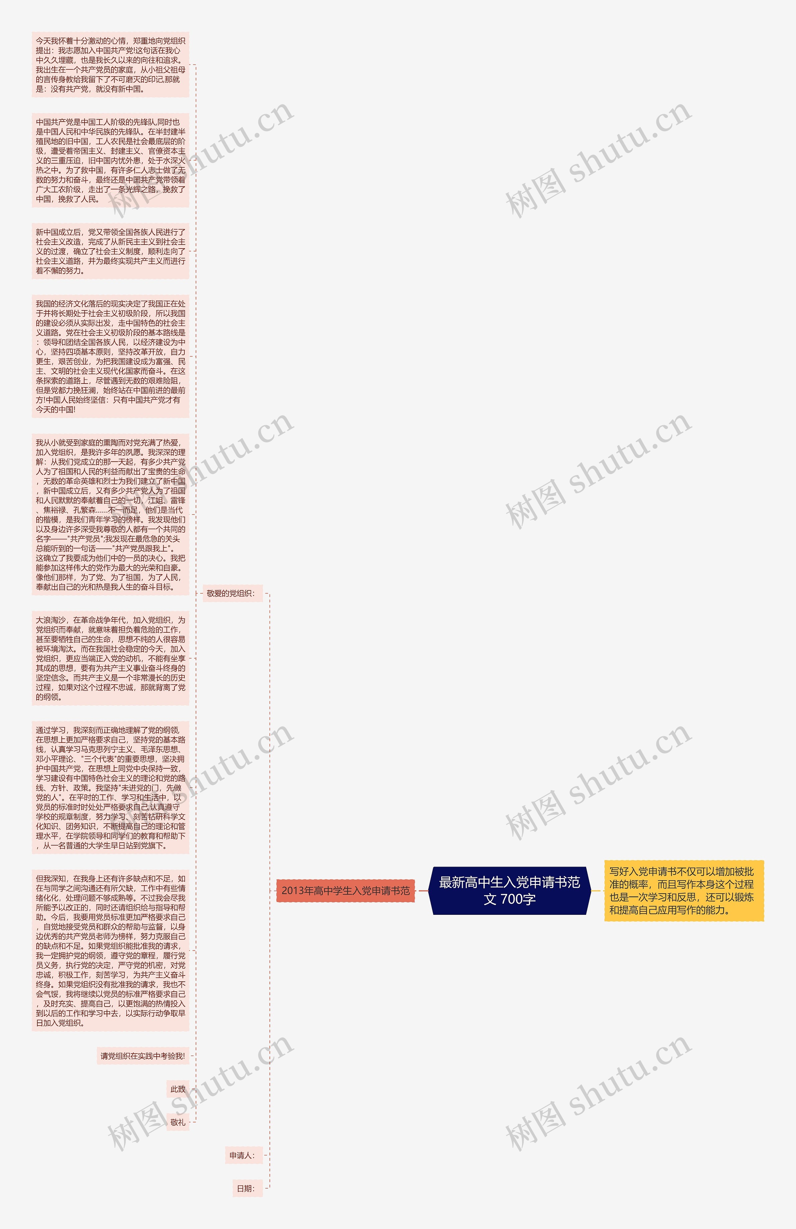 最新高中生入党申请书范文 700字思维导图