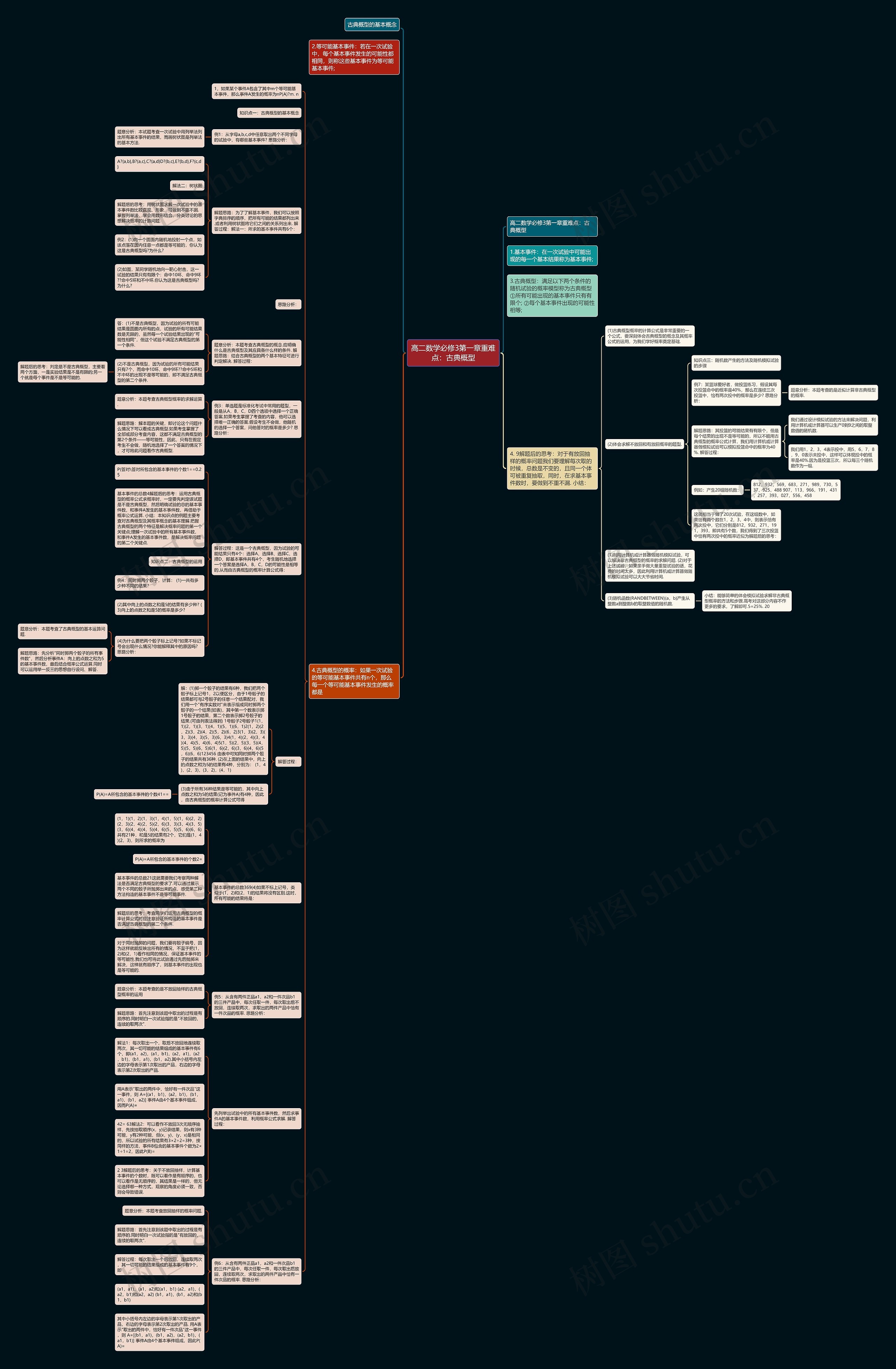高二数学必修3第一章重难点：古典概型思维导图