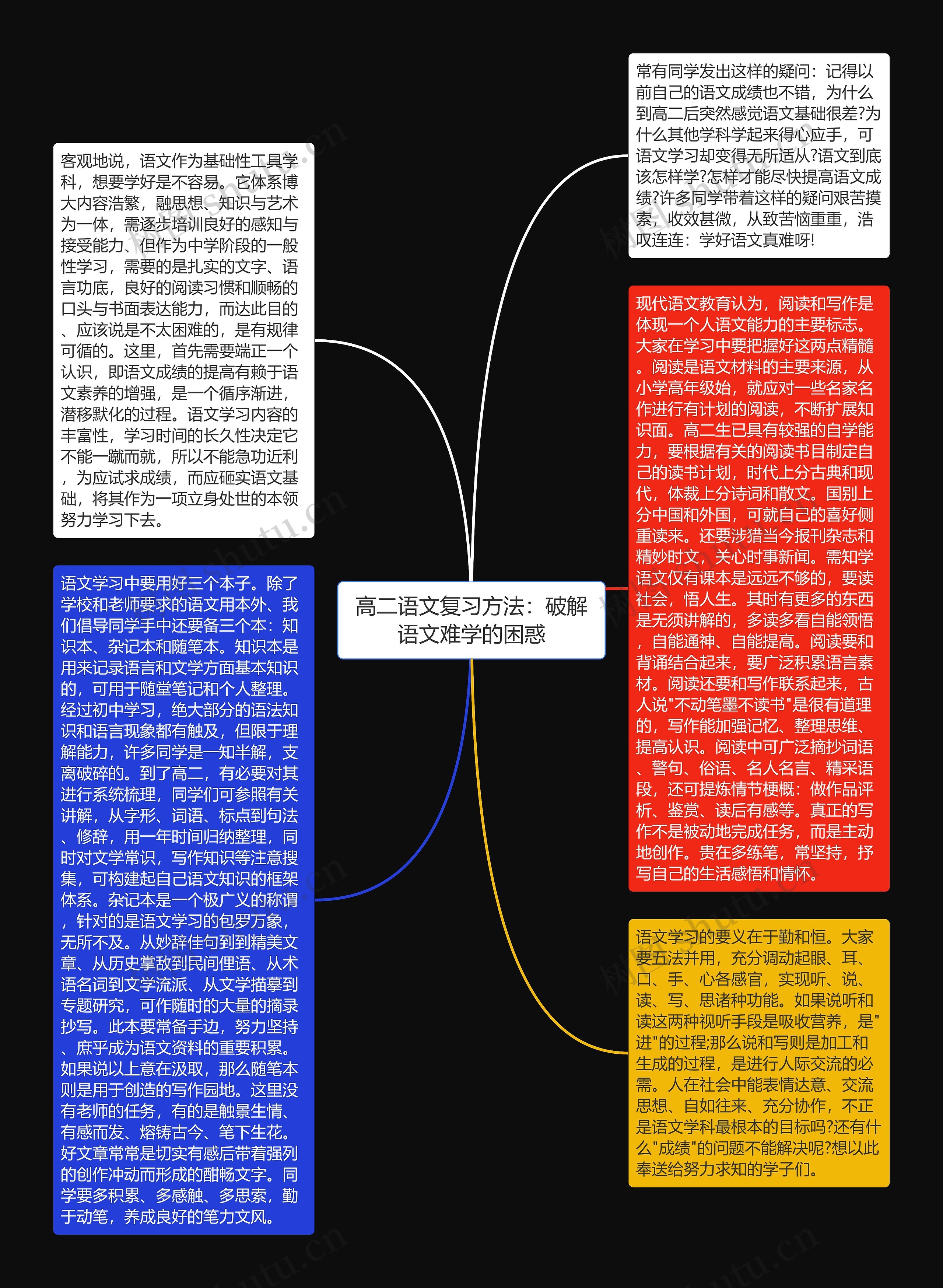 高二语文复习方法：破解语文难学的困惑思维导图