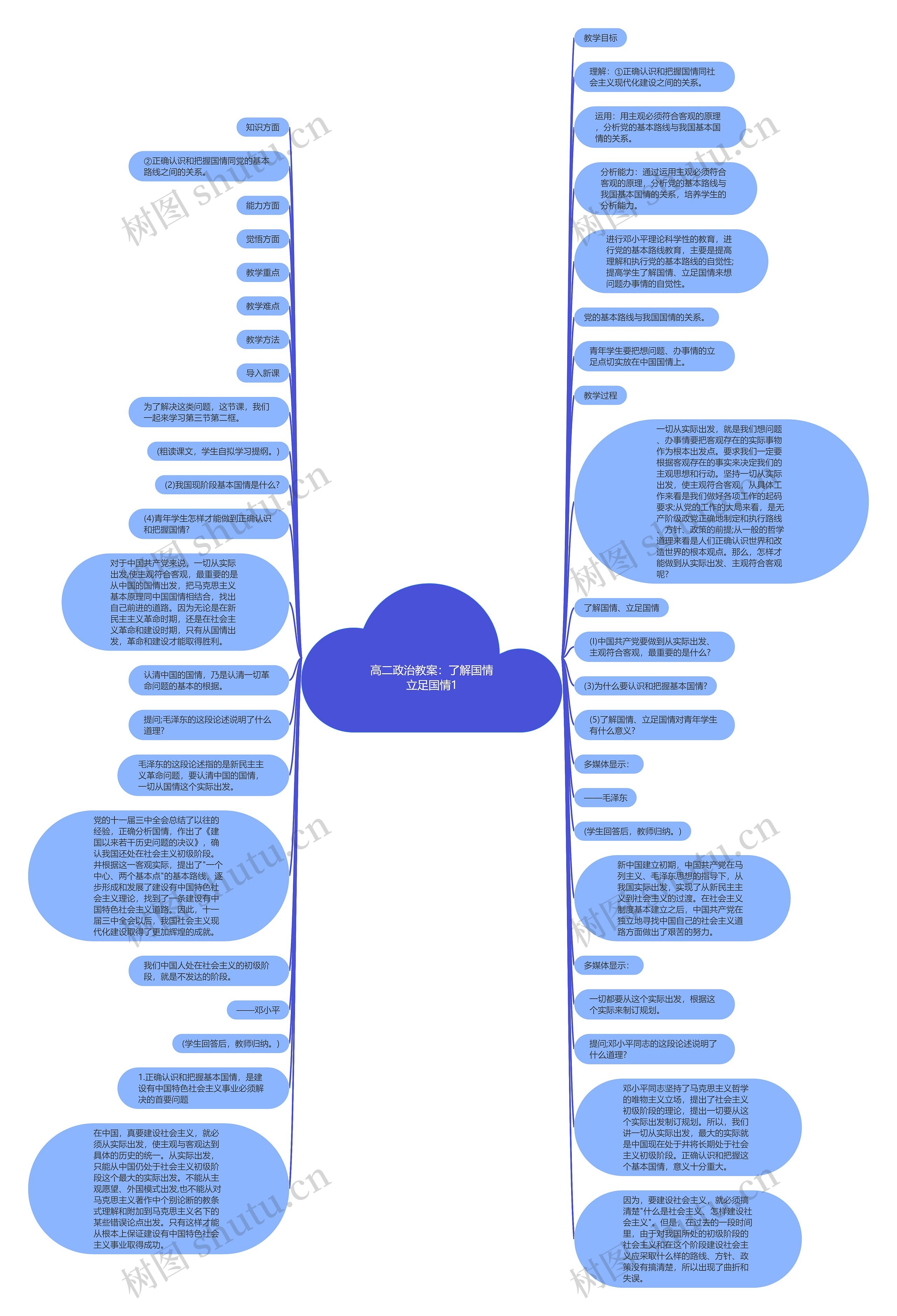 高二政治教案：了解国情立足国情1思维导图