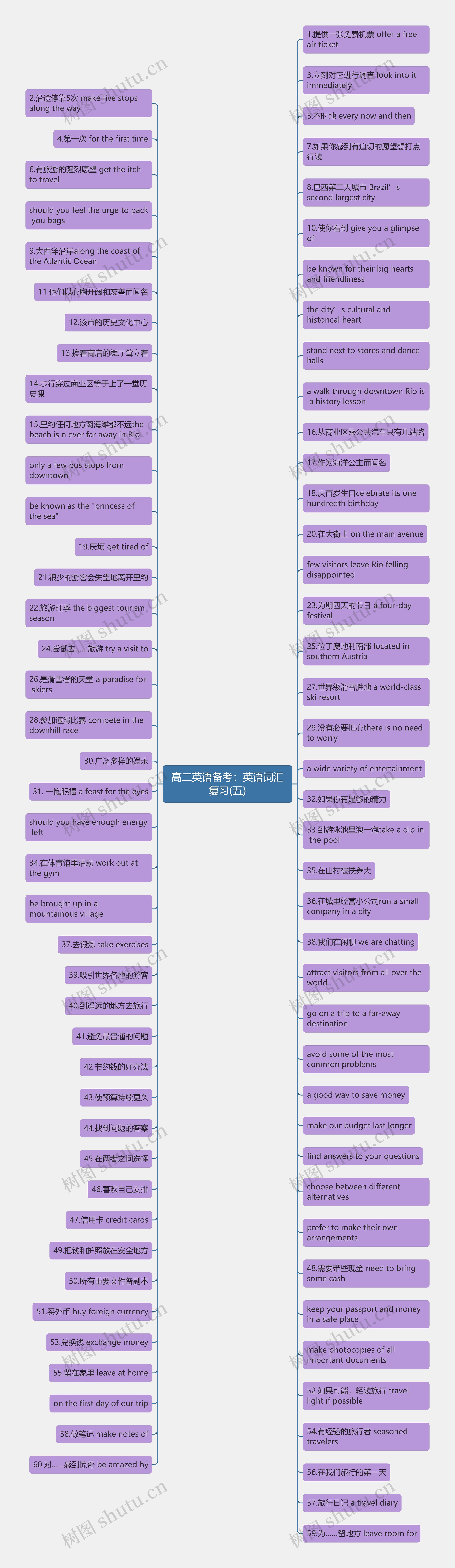 高二英语备考：英语词汇复习(五)思维导图