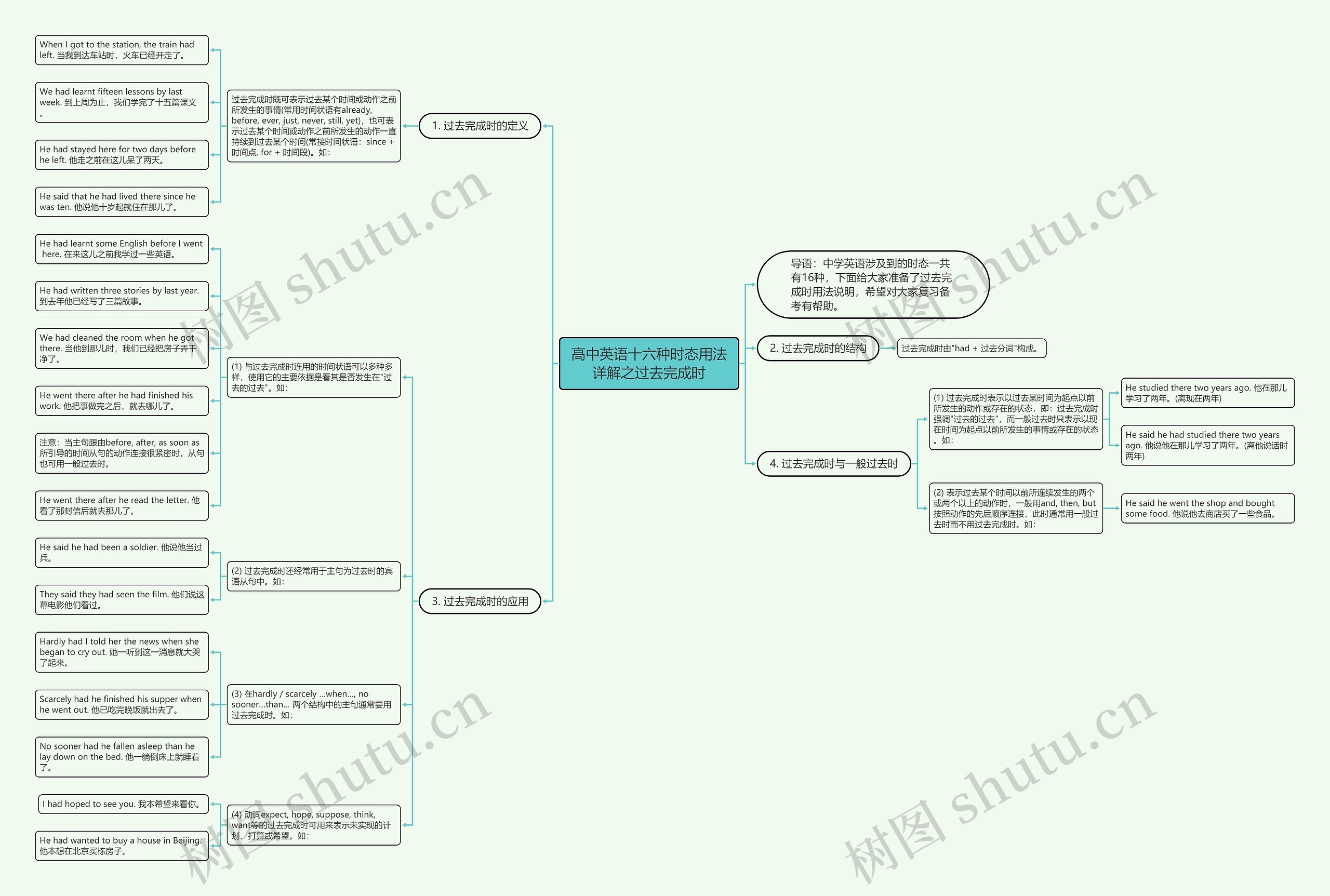 高中英语十六种时态用法详解之过去完成时思维导图