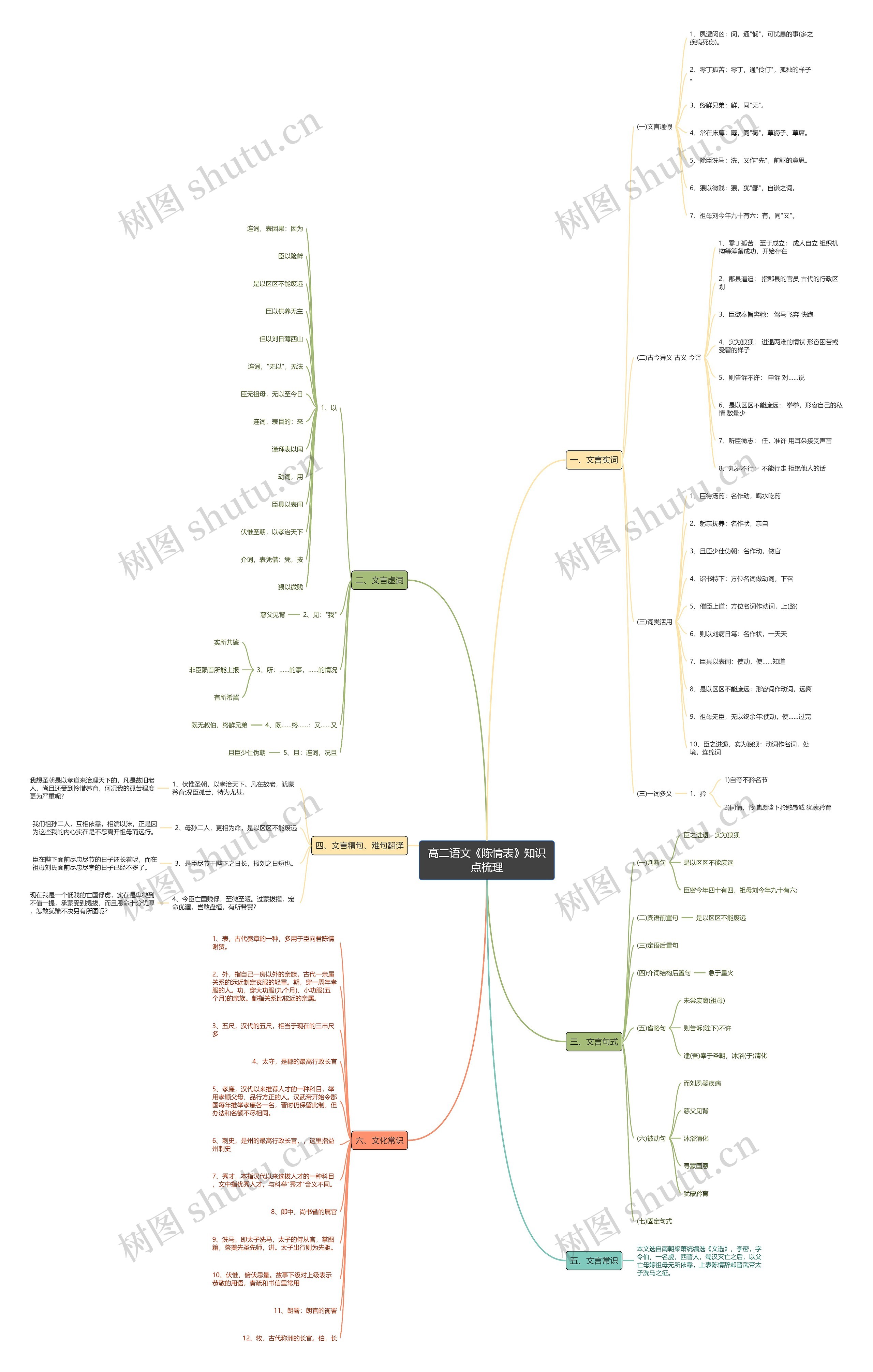 高二语文《陈情表》知识点梳理思维导图