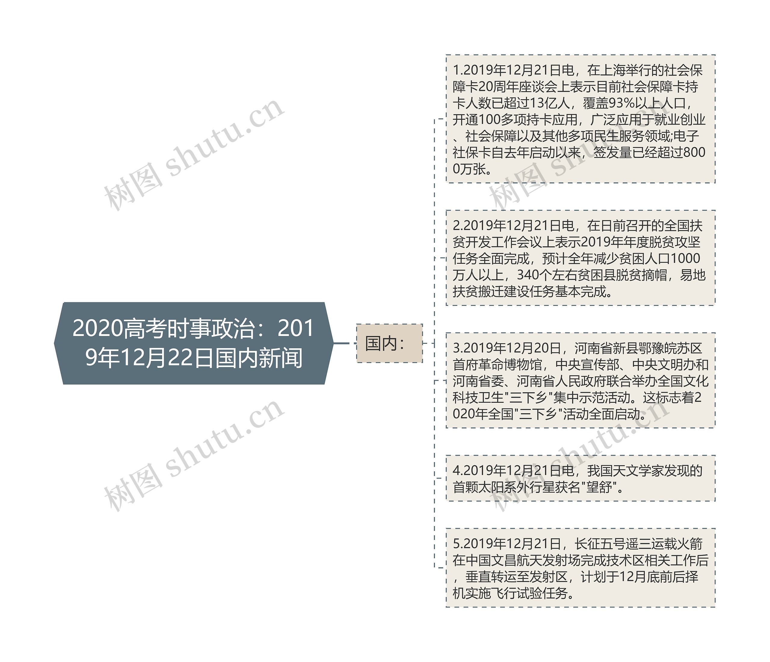 2020高考时事政治：2019年12月22日国内新闻