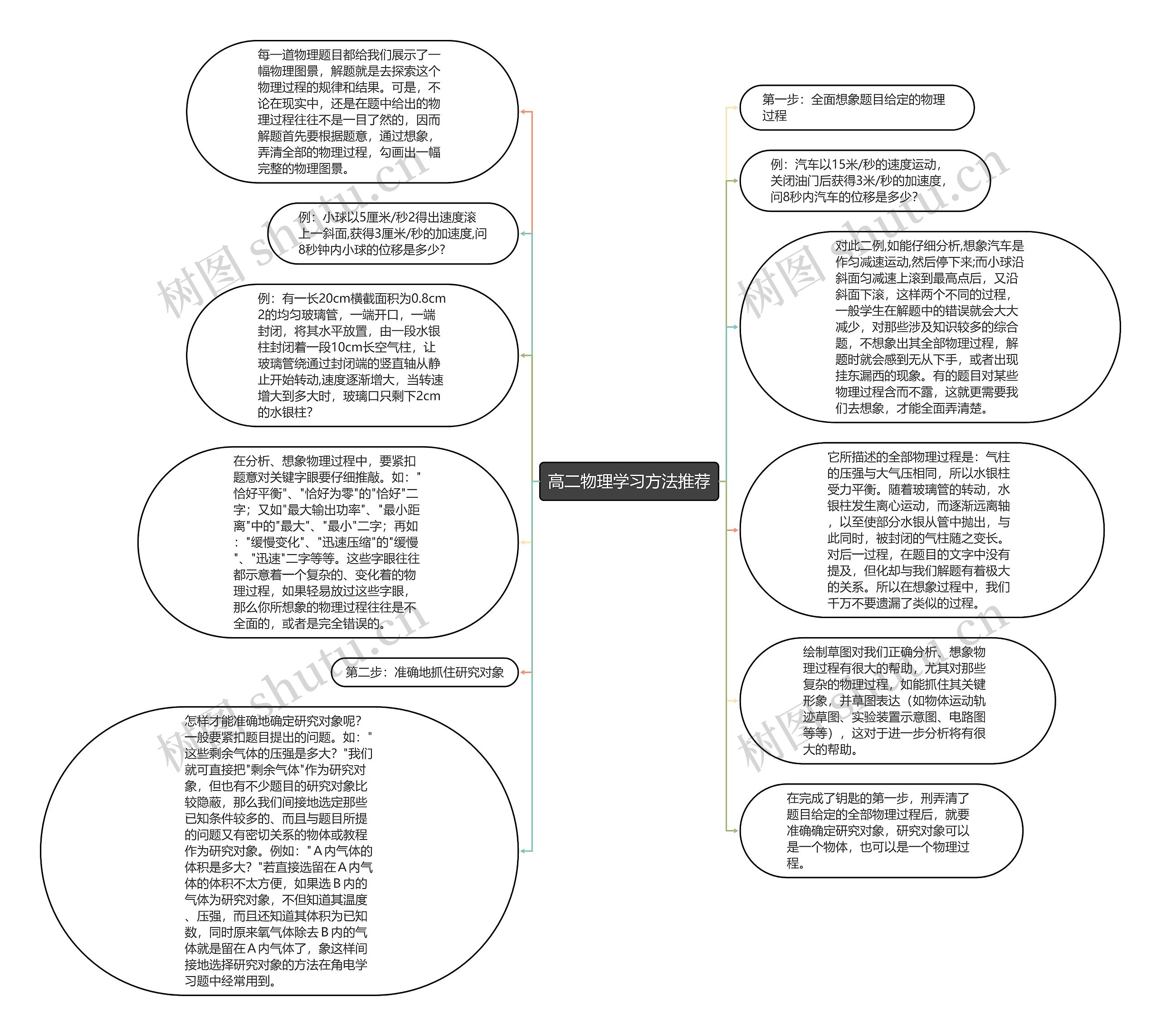 高二物理学习方法推荐