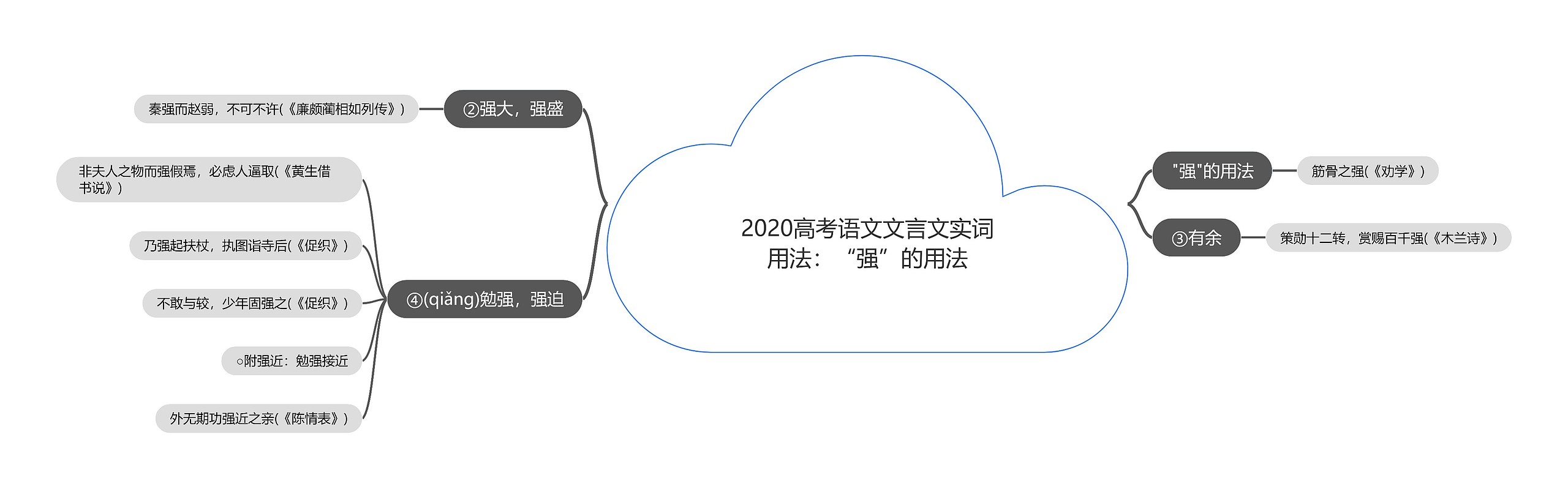 2020高考语文文言文实词用法：“强”的用法