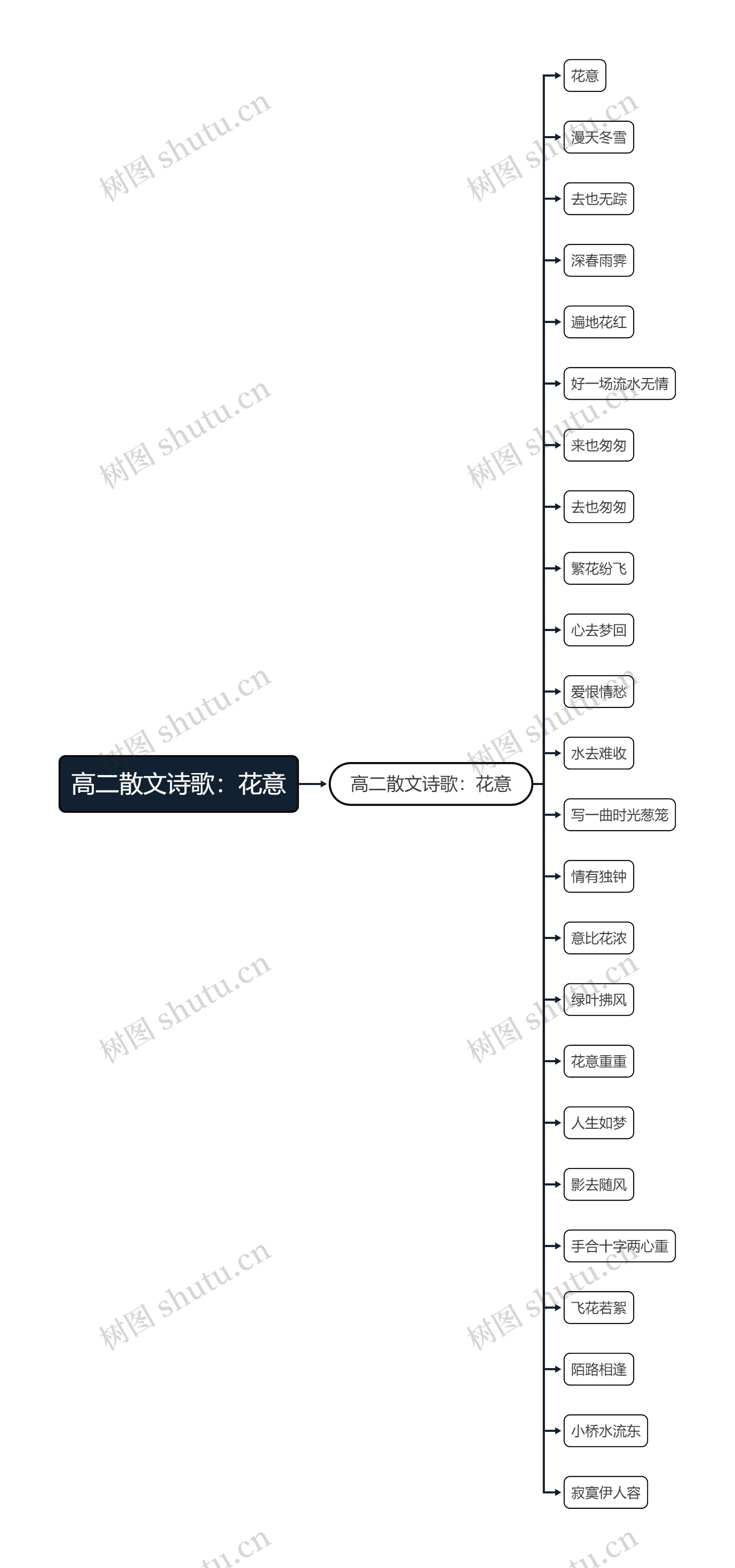 高二散文诗歌：花意思维导图