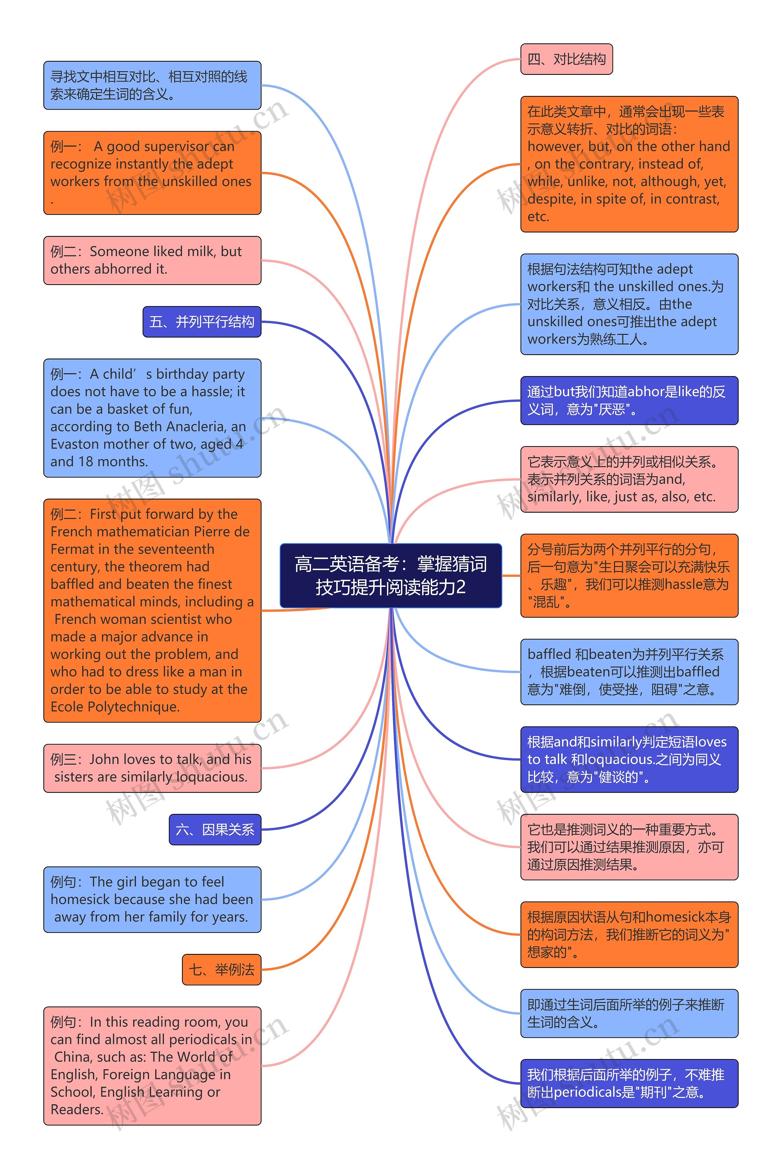 高二英语备考：掌握猜词技巧提升阅读能力2思维导图