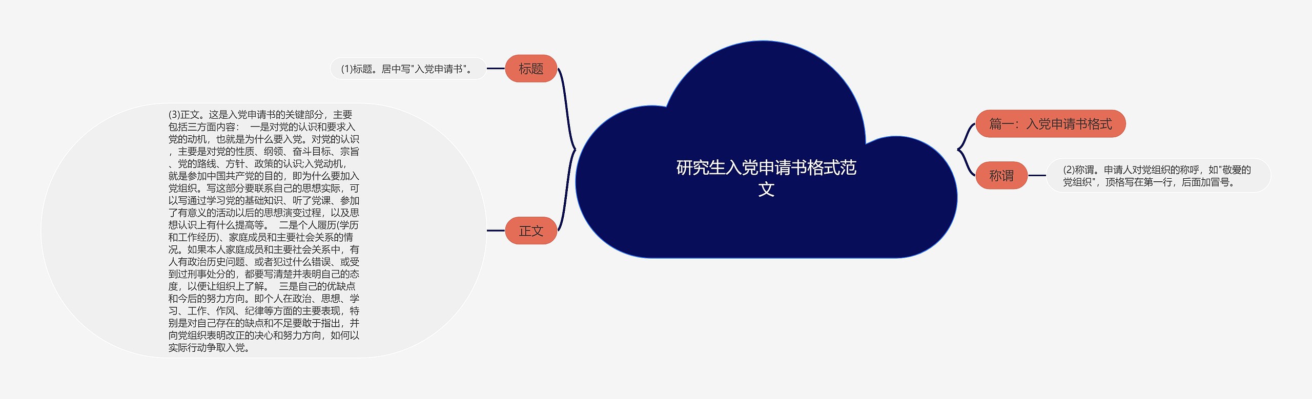 研究生入党申请书格式范文思维导图