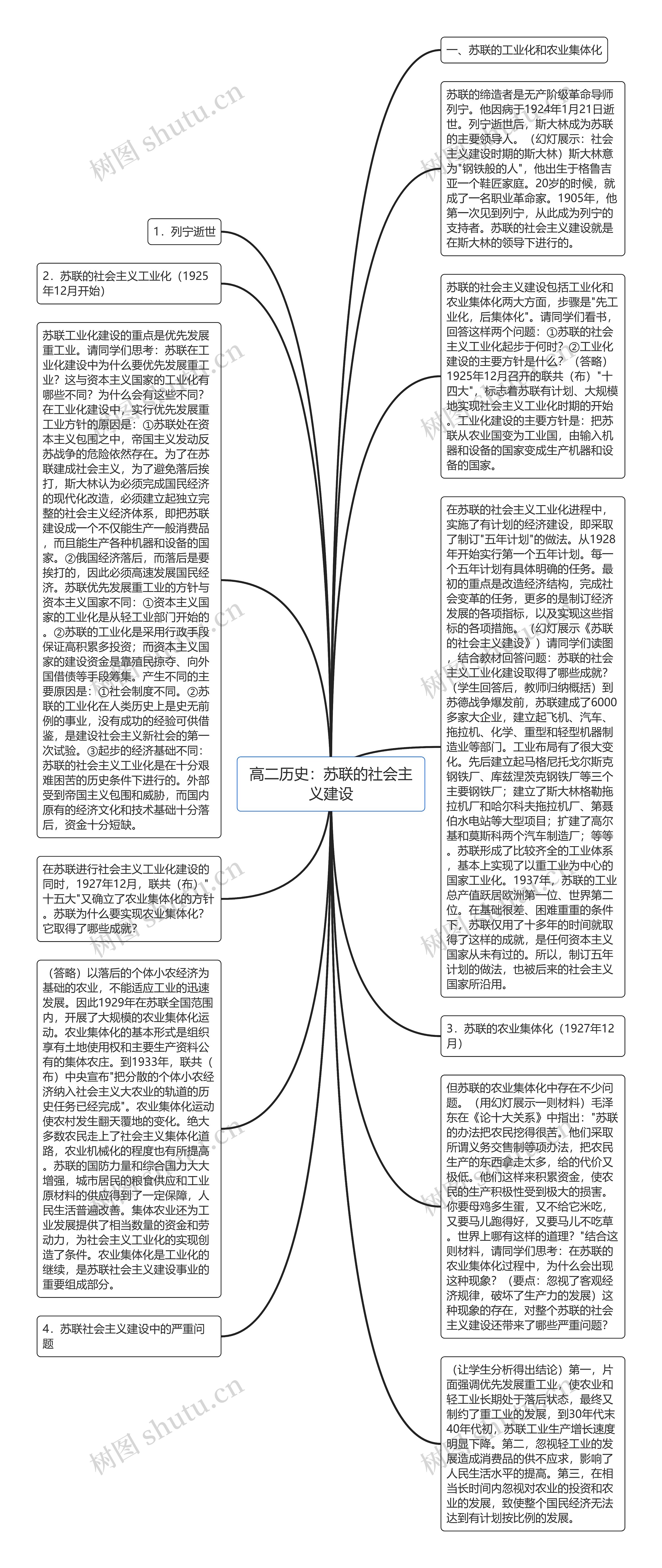 高二历史：苏联的社会主义建设思维导图