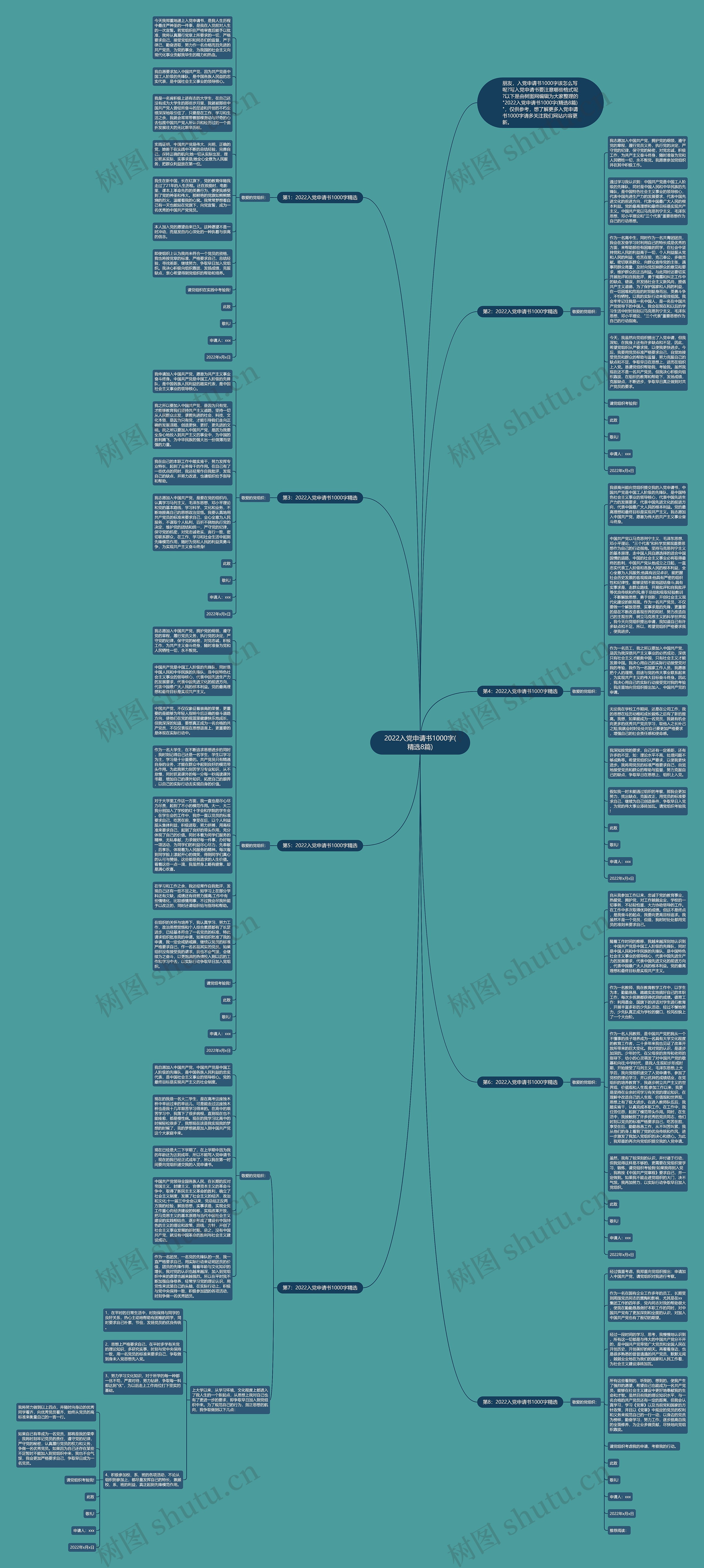 2022入党申请书1000字(精选8篇)思维导图