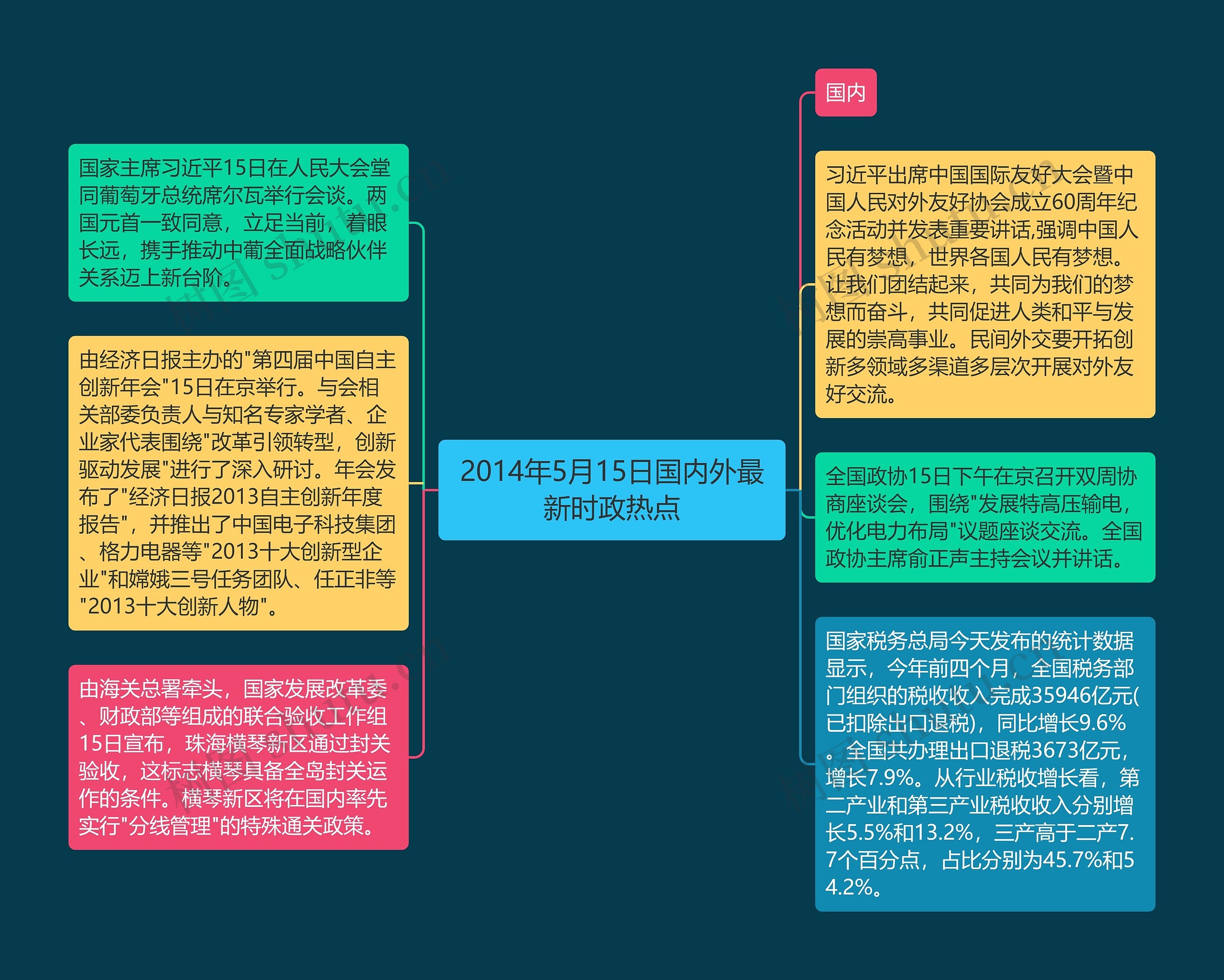 2014年5月15日国内外最新时政热点思维导图