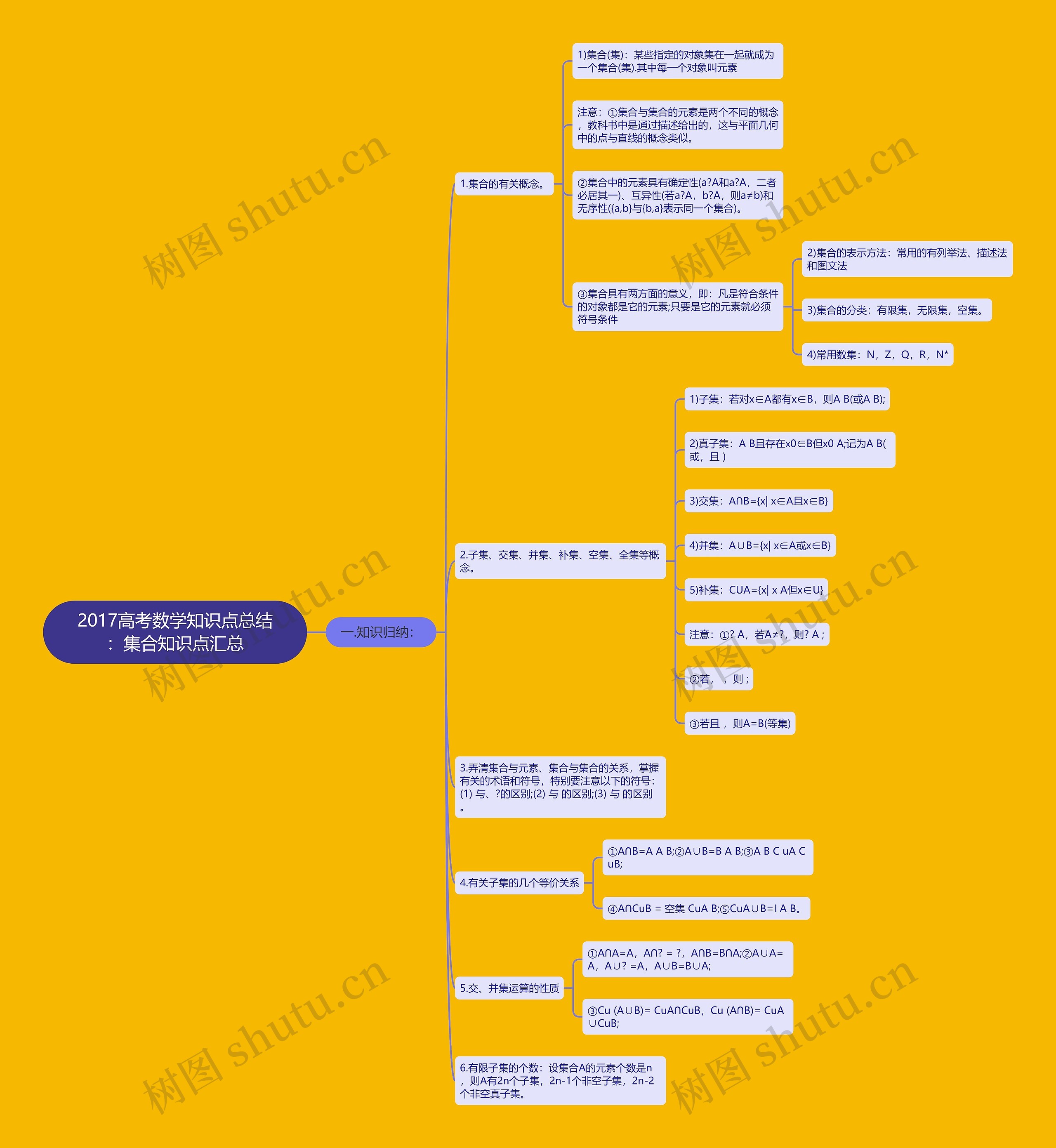 2017高考数学知识点总结：集合知识点汇总思维导图